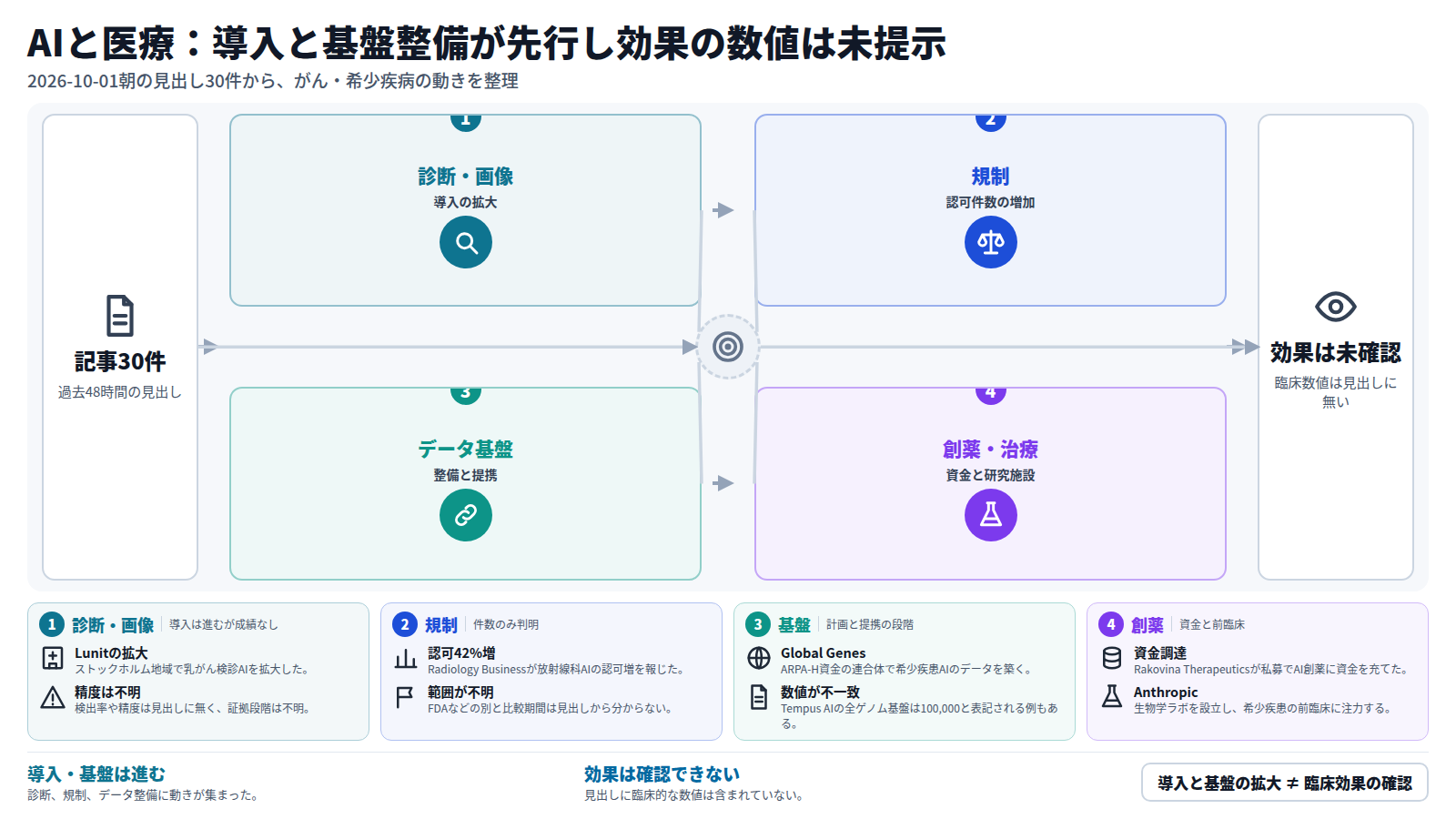 図は、過去48時間の記事30件の見出しを起点に、診断・画像、規制、データ基盤、創薬・治療の順で動きを並べる。乳がん検診AIの拡大、放射線科AIの認可42%増、希少疾患AIのデータ整備、創薬AIへの資金と施設設立が挙がる。出口は、臨床的な効果を示す数値が見出しに無いという結論である。