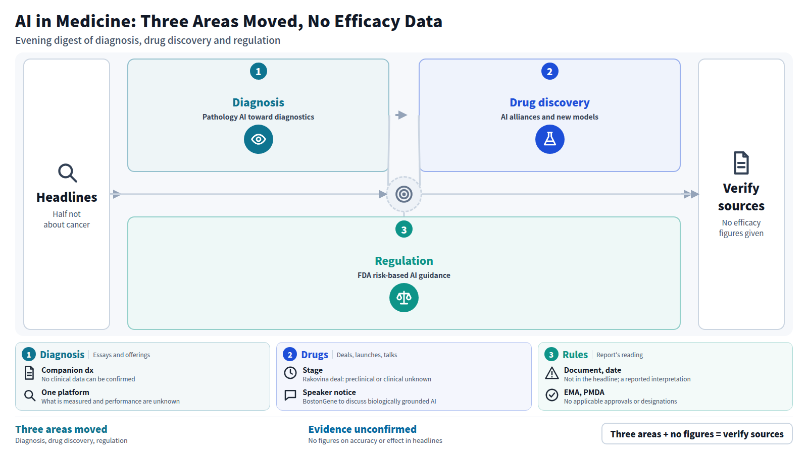From the collected headlines, movement appeared in three areas. In diagnosis and pathology: an essay on companion diagnostics and an integrated AI platform. In drug discovery: AI alliances and a structure-independent model. In regulation: a report that FDA guidance shifts validation burden to sponsors. No figures on accuracy or effect appear in the headlines, so primary sources must be checked.