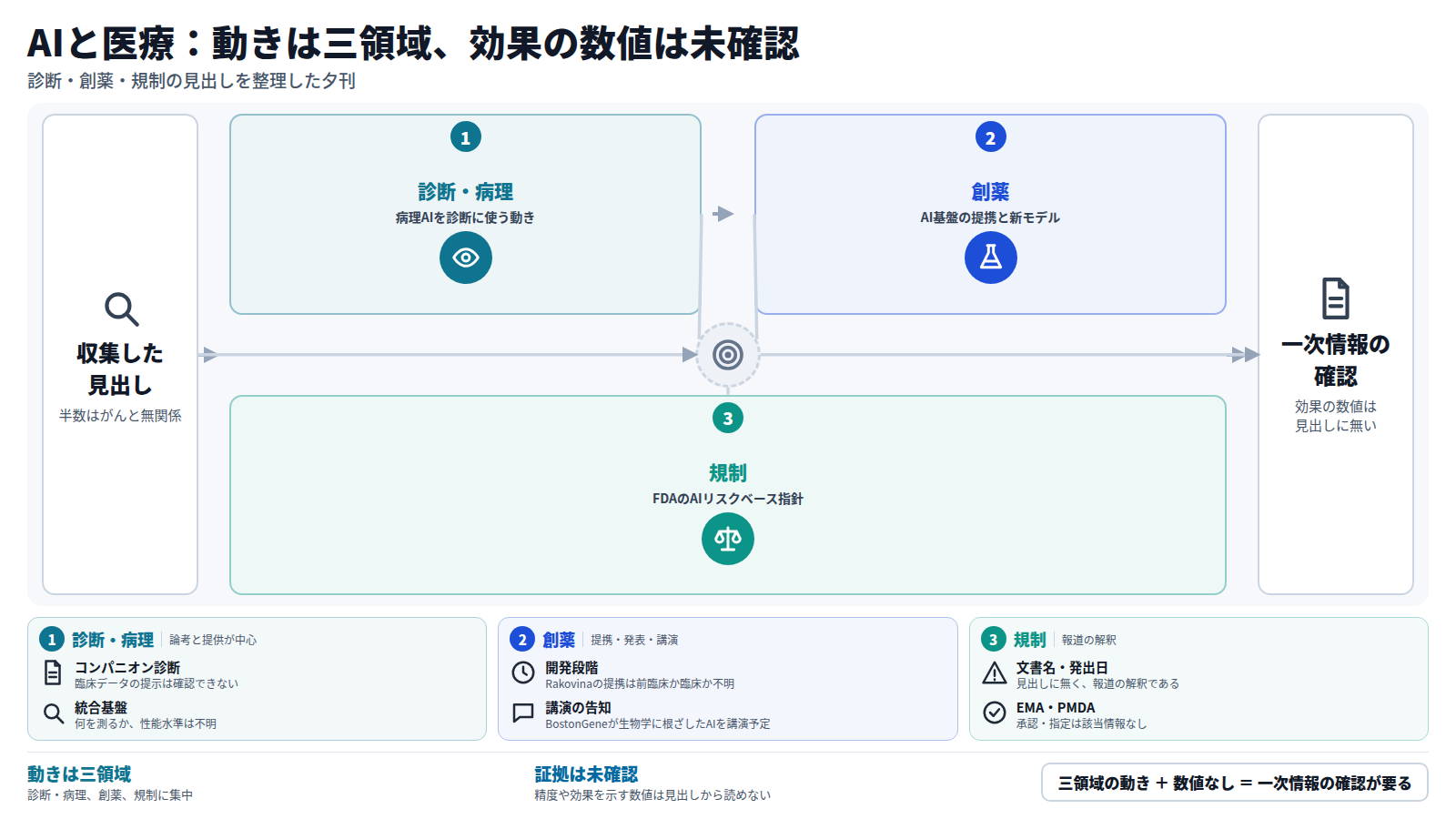 収集した見出しから、診断・病理、創薬、規制の三領域に動きがあった。診断・病理ではコンパニオン診断化の論考と統合基盤の提供、創薬ではAI基盤の提携と構造非依存モデル、規制ではFDAの指針で検証の負担がスポンサーへ移るとの報道。効果や精度の数値は見出しから確認できず、一次情報の確認が必要である。