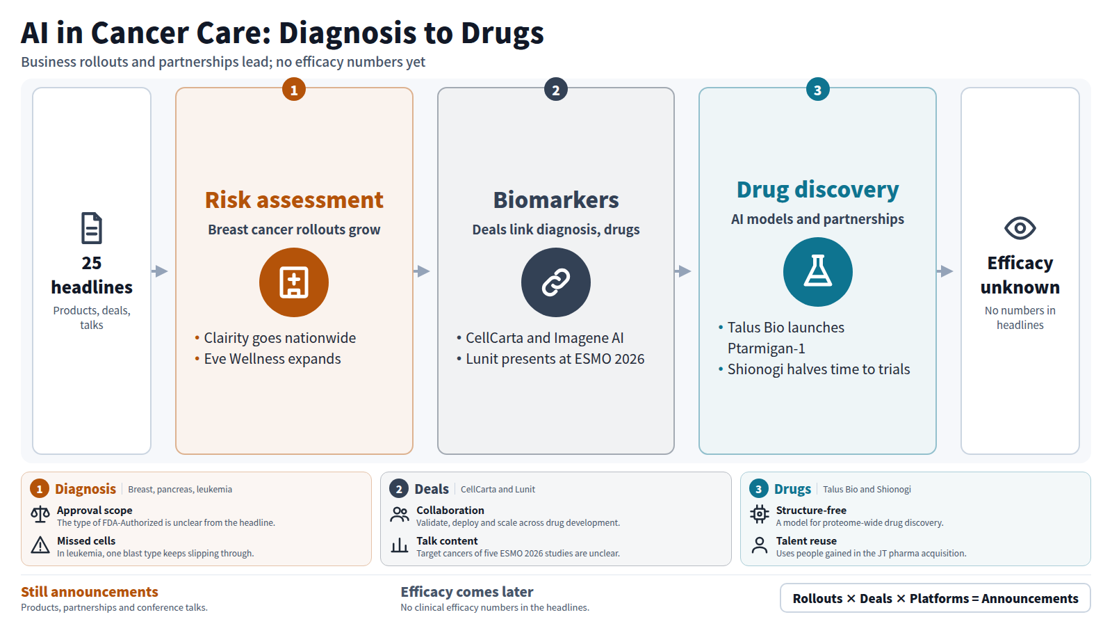 Flow of 25 AI cancer-care headlines. Breast cancer risk assessment rolls out through Clairity and Eve Wellness, then CellCarta, Imagene AI and Lunit link biomarkers to drug work, then Talus Bio and Shionogi advance discovery platforms. All are announcements; no clinical efficacy numbers appear.