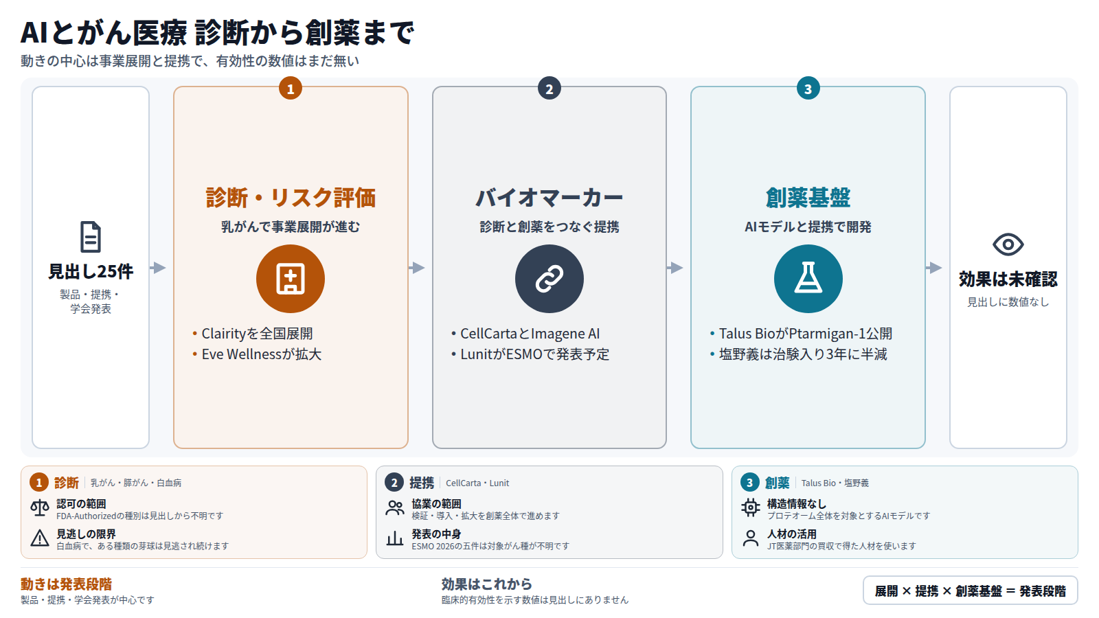 AIとがん医療の見出し25件の流れ。まず乳がんの診断・リスク評価でClairityやEve Wellnessが事業を展開し、次にCellCartaとImagene AIなどがバイオマーカーで提携し、さらにTalus Bioや塩野義が創薬基盤を進める。いずれも発表段階で、臨床的有効性の数値は見出しにない。