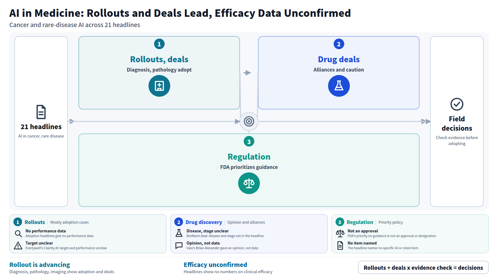 Reading 21 headlines on AI in medicine: first, rollouts and company alliances advance in diagnostics, imaging and pathology. Next, drug discovery sees alliances alongside a remark that AI alone is not enough. On regulation, the FDA plans to prioritize guidance on AI and surgical robots next year, which is not an approval. Since headlines show no efficacy numbers, evidence should be checked before adoption.