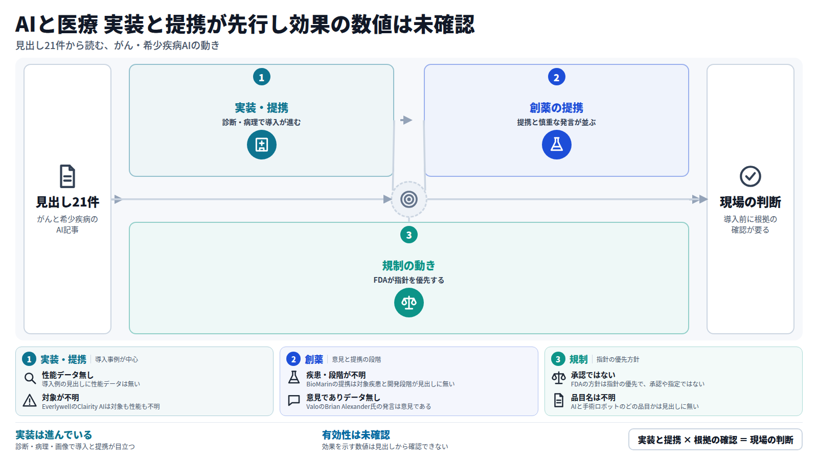 見出し21件から読むAIと医療の流れ。まず診断・病理での実装と企業提携が進み、次に創薬でも提携が発表される一方でAIだけでは足りないとの発言が出ている。規制ではFDAが来年AIと手術ロボットの指針を優先する方針で、承認ではない。効果を示す数値は見出しから確認できないため、導入前に根拠の確認が要る。