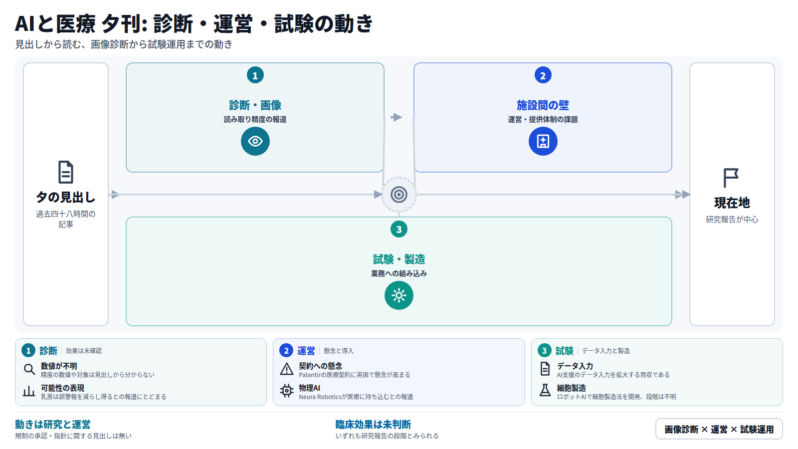 夕刊の見出しを順に整理した図。入口は過去四十八時間の見出し。第一段は診断・画像で、がん病理、乳房、うつ、大腸がんの報道。第二段は施設間の違いや英国のPalantir契約への懸念など運営の課題。第三段はCRScubeのMednet買収など試験・製造への組み込み。出口は、臨床効果を判断できない研究報告が中心という現在地。