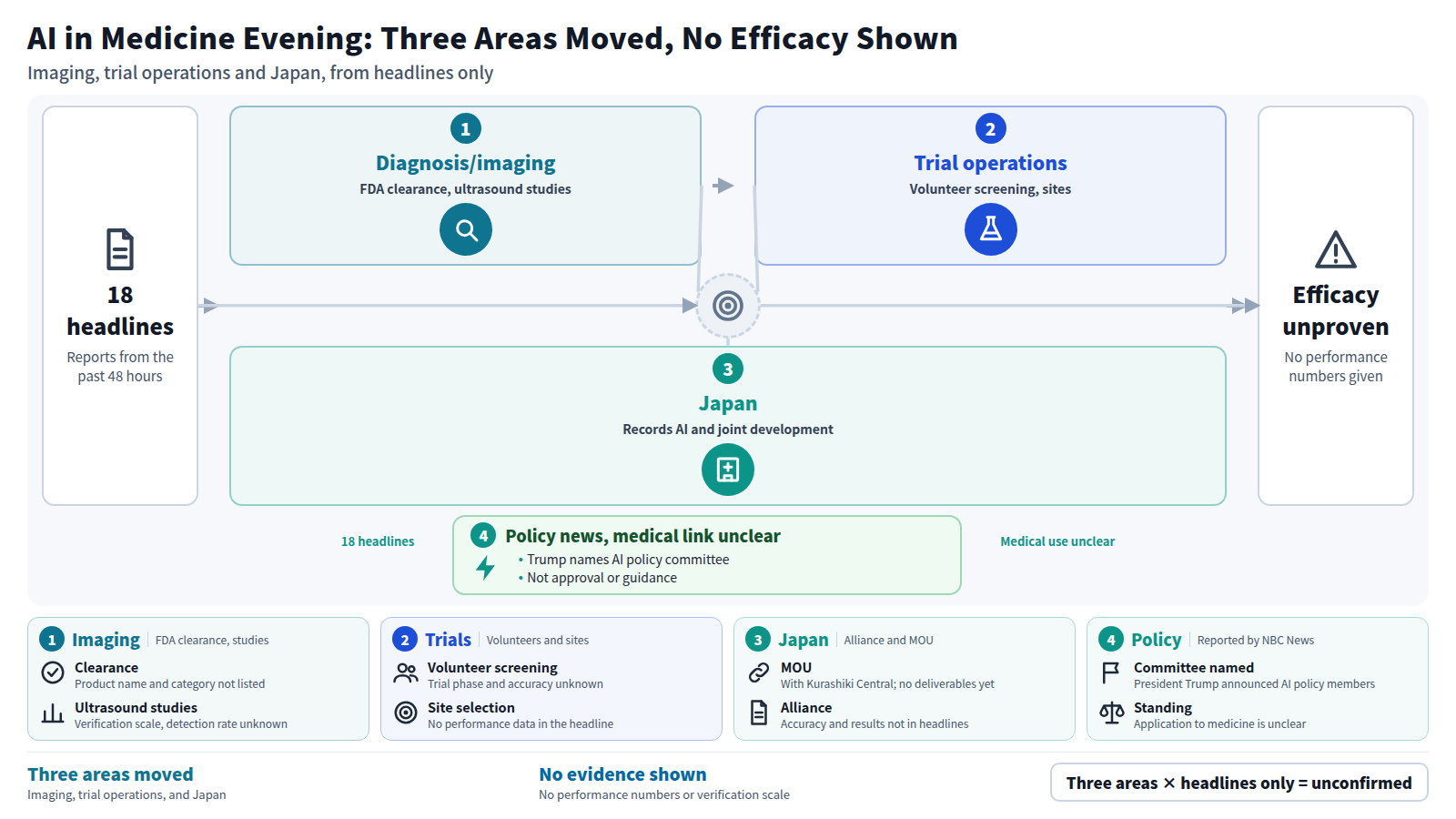 A flow built from 18 headlines, ordered as diagnosis and imaging, trial operations, then Japan. Imaging covers FDA clearance of a pediatric bone age AI and ultrasound studies; trial operations covers volunteer screening and site selection; Japan covers a records AI alliance and an MOU. A bypass holds policy news with unclear medical relevance. Conclusion: no performance numbers appear, so efficacy is unconfirmed.
