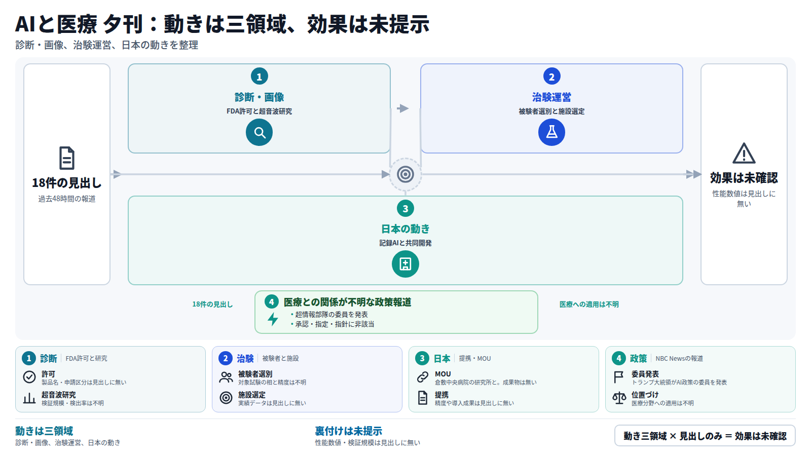 18件の見出しから、診断・画像、治験運営、日本の動きの順に整理した図。診断・画像ではFDAの小児骨年齢評価AI許可と超音波研究、治験運営では被験者選別と施設選定、日本では記録AIの提携とMOUを扱う。迂回路は医療との関係が不明な政策報道。結論は、性能数値が見出しに無く効果は未確認。