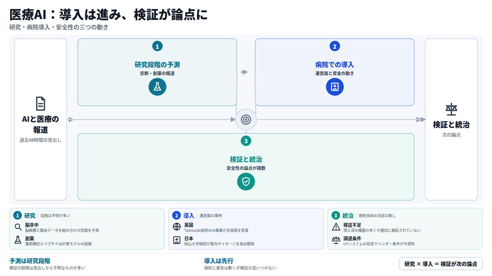 図は左から右へ、AIと医療の見出しを入口に、研究段階の予測、病院での導入、検証と統治の三段が続き、検証と統治の論点に至る。研究では脳卒中回復や片頭痛の予測、創薬モデルが並び、段階は不明が多い。病院ではインドの病院や岡山大学病院などで導入が進み資金も動く。一方で多くの機器が適切に検証されておらず、規制当局の決定に関する見出しは無い。