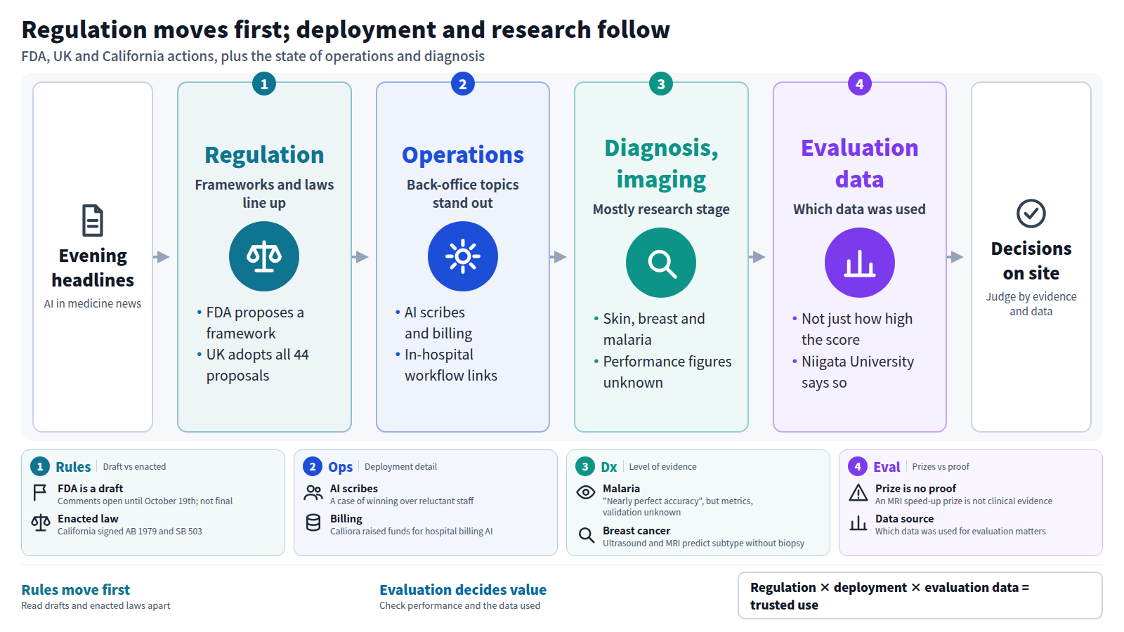 Starting from the evening headlines, the figure reads in order: regulation, operations, diagnosis and imaging, then evaluation data. The FDA draft framework, the UK adopting all 44 recommendations and California's laws moved first, followed by AI scribes and billing. Most diagnosis and imaging reports are at the research stage with unknown performance, so which data was used for evaluation matters.
