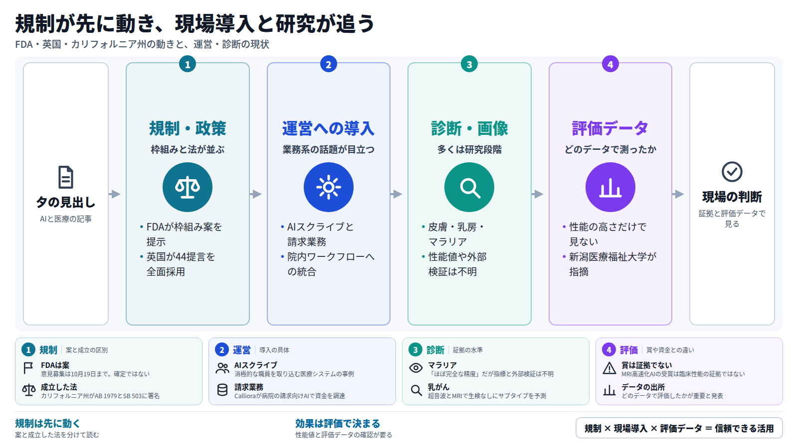 夕の見出しを起点に、まず規制・政策、次に運営への導入、診断・画像、最後に評価データの順で読む図。FDAの枠組み案、英国の44提言の採用、カリフォルニア州の法が先に動き、AIスクライブや請求業務の導入が続く。診断・画像の多くは研究段階で性能値は不明。評価ではどのデータを使ったかが重要になる。