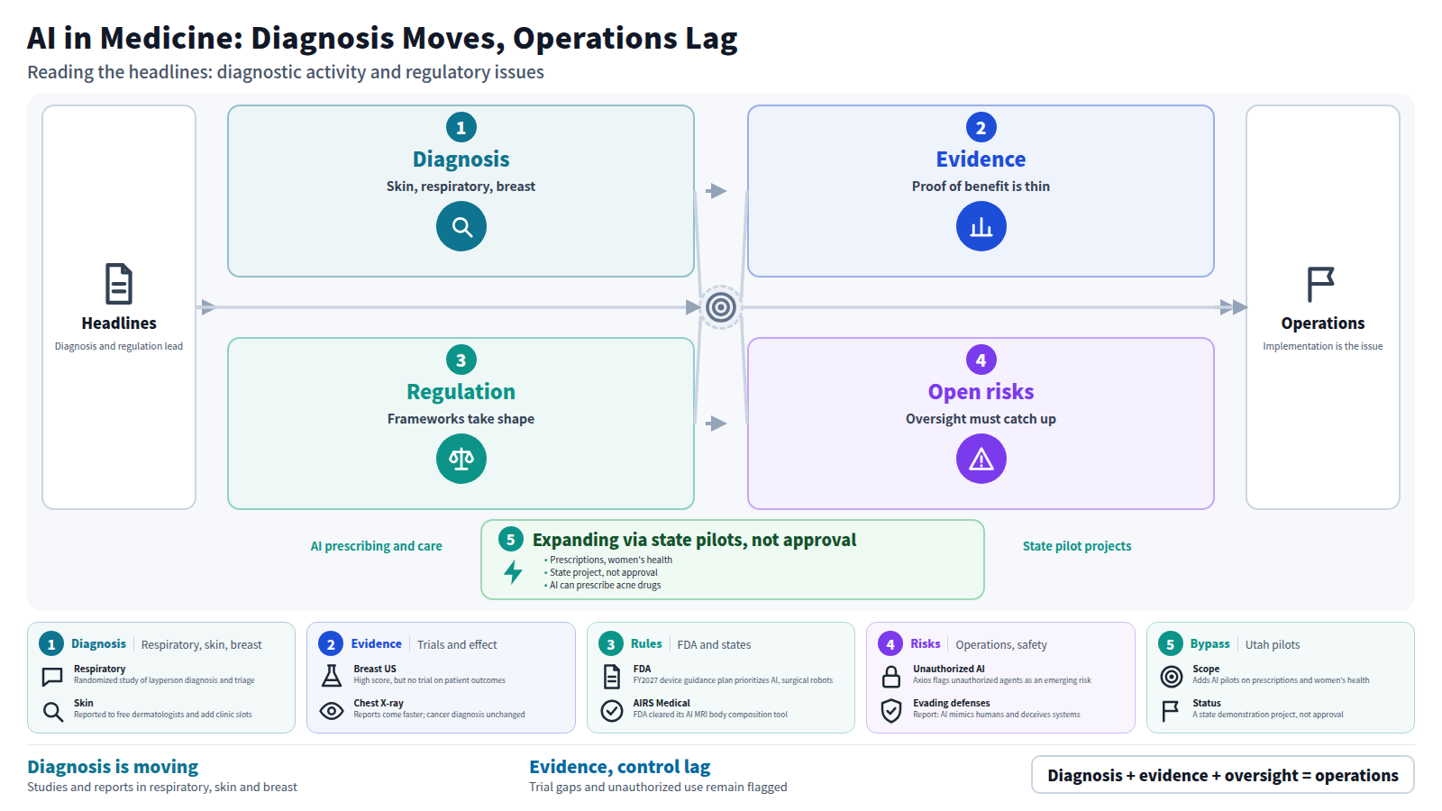The figure orders headlines as diagnosis, evidence, regulation and open risks. Respiratory, skin and breast AI are moving, but breast ultrasound AI lacks trials and chest X-ray AI does not change cancer diagnosis. FDA prioritizes AI in its guidance plan, and Utah adds AI pilots as a state project, not approval. Unauthorized AI agents are a risk; the outcome is operations.