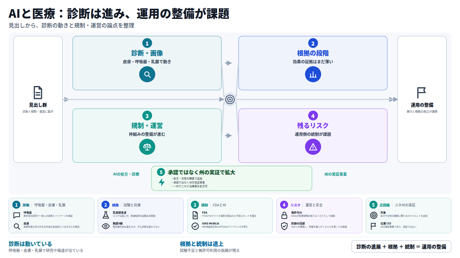 見出し群から、診断・画像、根拠の段階、規制・運営、残るリスクの順に整理した図。呼吸器・皮膚・乳腺で診断の動きがあるが、乳房超音波AIは試験不足、胸部X線AIはがん診断が変わらない。FDAはAIを指針で優先し、ユタ州は承認ではなく州の実証でAIパイロットを増やす。無許可のAIエージェントも課題で、出口は運用の整備。