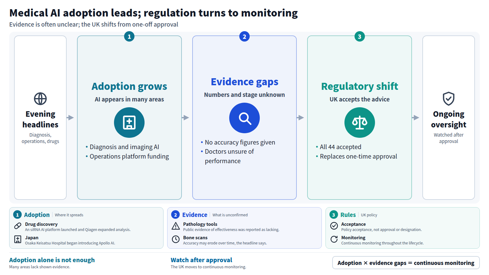 From the evening headlines, three stages. First, AI adoption spreads across diagnosis and imaging, operations and drug discovery. Second, accuracy figures and validation stages are missing from the headlines, so evidence is lacking. Third, the UK government accepted all 44 recommendations and plans to replace one-time approval with continuous monitoring. The output is monitoring that continues after approval.