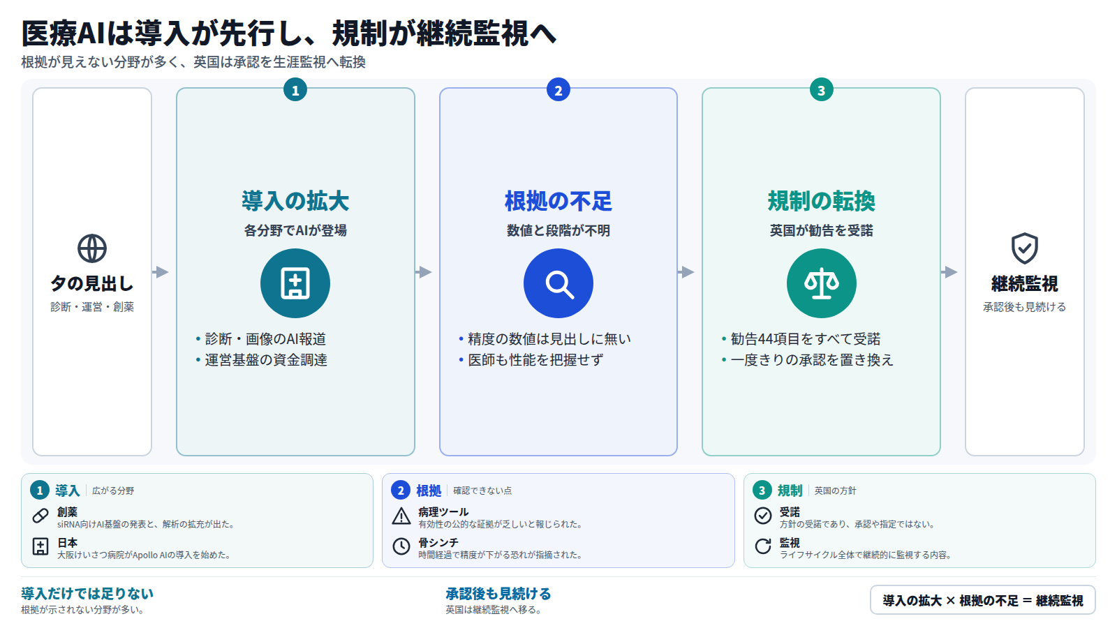 夕の見出しを入口に、三段で流れを示す。第一段は診断・画像、運営、創薬でAIの導入が広がること。第二段は精度の数値や検証段階が見出しに無く、根拠が不足していること。第三段は英国政府が勧告44項目をすべて受け入れ、一度きりの承認を継続的な監視に置き換える方針。出口は承認後も見続ける継続監視。