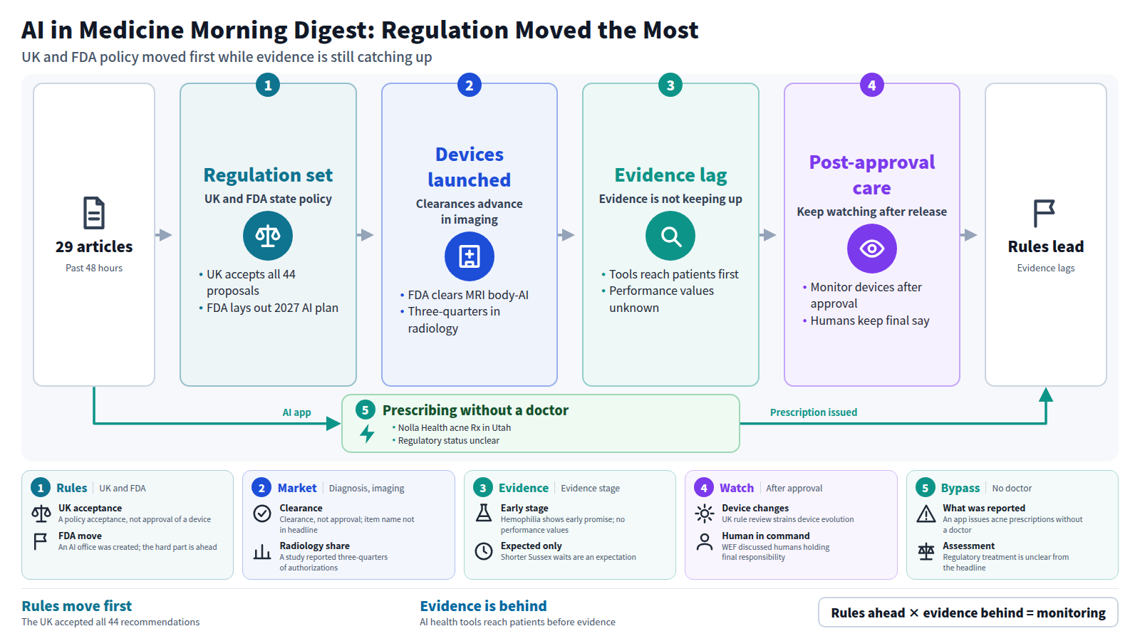 Input is 29 headlines. Stage one is regulation: the UK accepted all 44 recommendations and FDA laid out its 2027 AI guidance plan. Stage two is device launch: FDA cleared an MRI body composition AI. Stage three is the evidence lag: AI health tools reach patients before evidence. Stage four is continued monitoring after approval. The output is that rules lead and evidence lags. A bypass shows an app reportedly issuing acne prescriptions without a doctor.