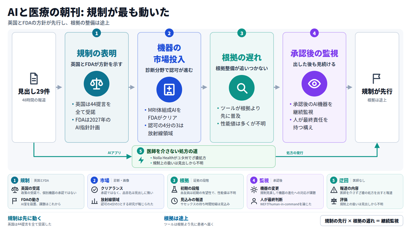入口は見出し29件。第一段は規制の表明で、英国が44提言を全て受諾し、FDAが2027年のAI指針計画を示した。第二段は機器の市場投入で、FDAがMRI体組成評価AIをクリアした。第三段は根拠の遅れで、ツールが根拠より先に患者へ届いている。第四段は承認後の継続監視。出口は規制が先行し根拠は途上という結論。迂回路として、医師を介さずにざ瘡の処方を出すAIアプリの報道がある。