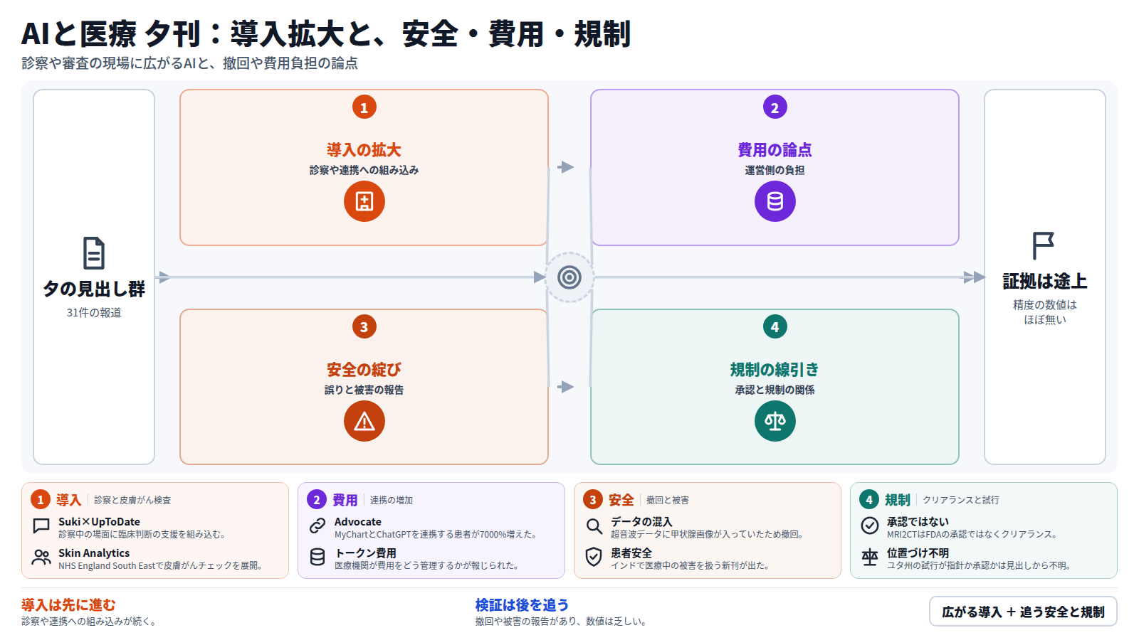 夕刊の見出し31件を、導入の拡大、費用の論点、安全の綻び、規制の線引きの順に整理した図。診察中の判断支援やNHSの自律型AI、MyChartとChatGPTの連携が広がる一方、トークン費用の管理が課題になる。卵巣がん研究の撤回や患者被害の報告があり、MRI2CTのFDAクリアランスやユタ州の試行は規制との関係が論点。精度の数値はほぼ無く、証拠は途上と結ぶ。