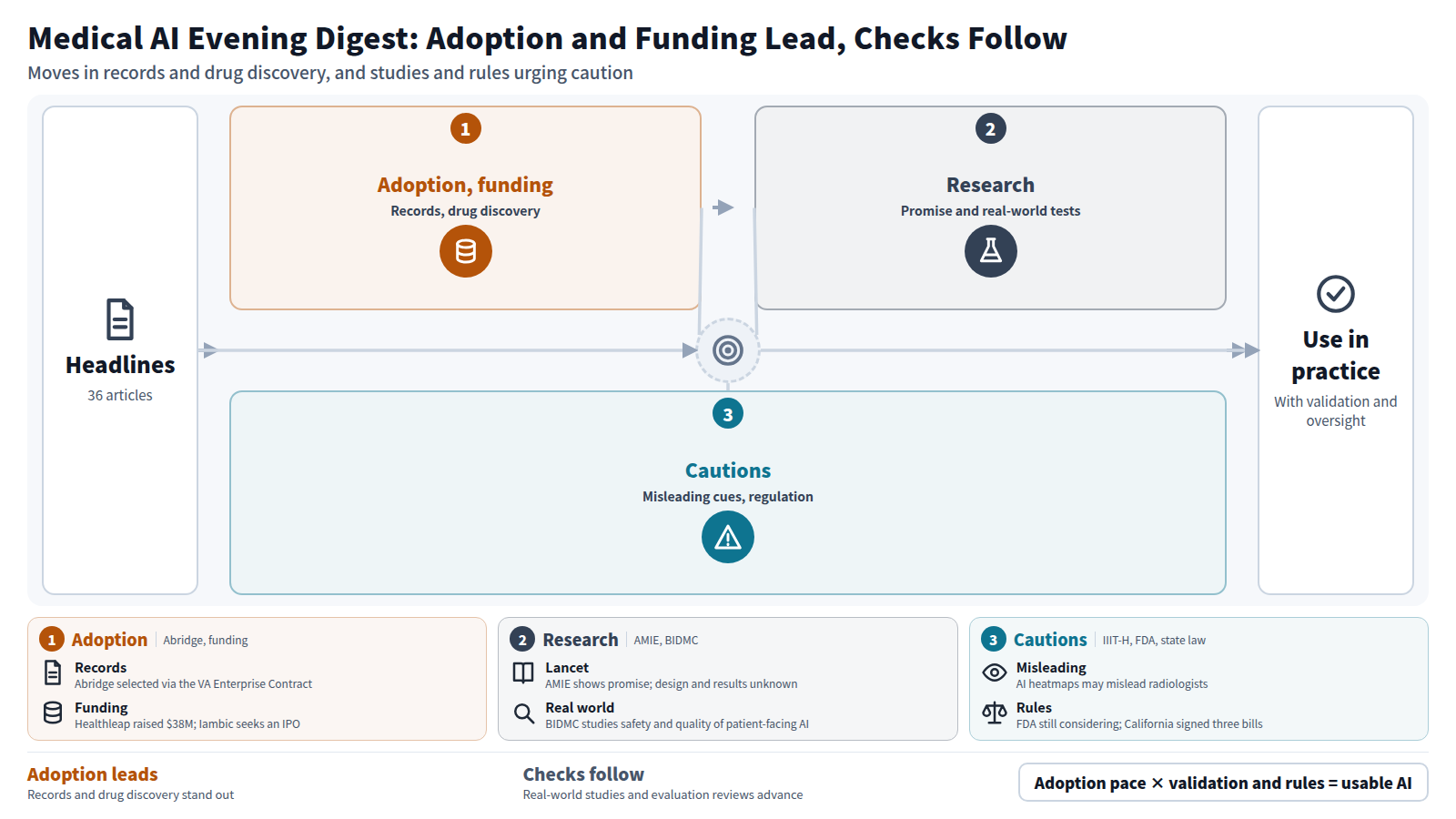 A diagram reading 36 headlines in three steps. First, adoption and funding: Abridge selected for the VA contract and Iambic planning an IPO. Second, research: the AMIE study in Lancet and BIDMC's real-world evaluation. Third, cautions and regulation: AI heatmaps that may mislead radiologists and the FDA's review of evaluation methods. Adoption leads while validation and regulation follow.