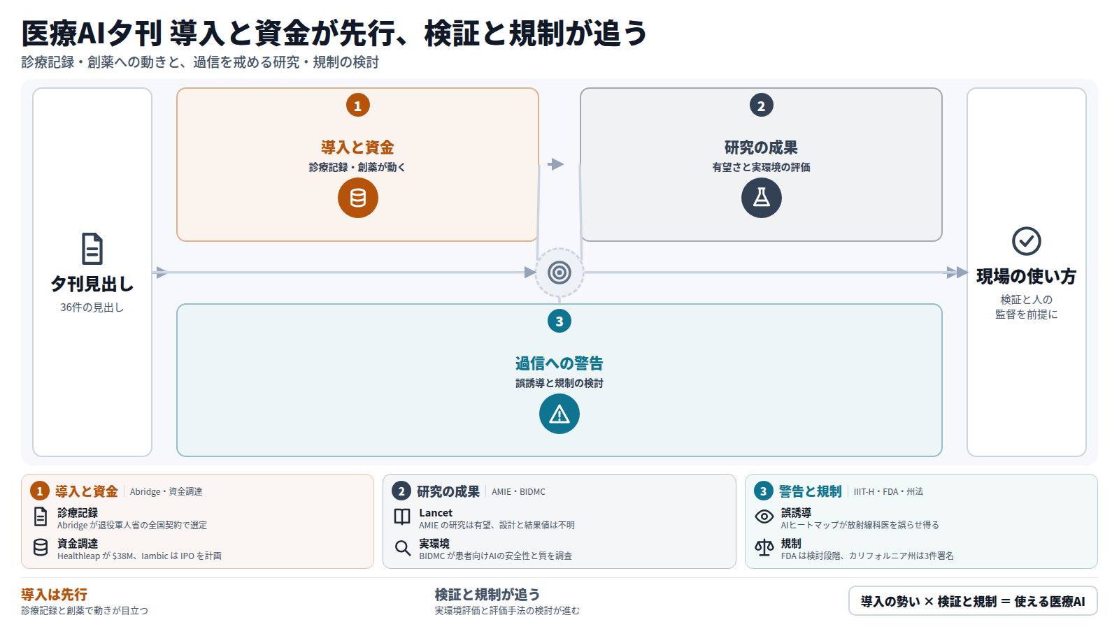 夕刊の36件の見出しを三段で読む図。第一段は導入と資金で、Abridge の退役軍人省契約や Iambic の IPO 計画など。第二段は研究で、Lancet の AMIE 研究と BIDMC の実環境評価。第三段は警告と規制で、AIヒートマップの誤誘導や FDA の評価手法の検討。導入が先行し、検証と規制が追う構図を示す。