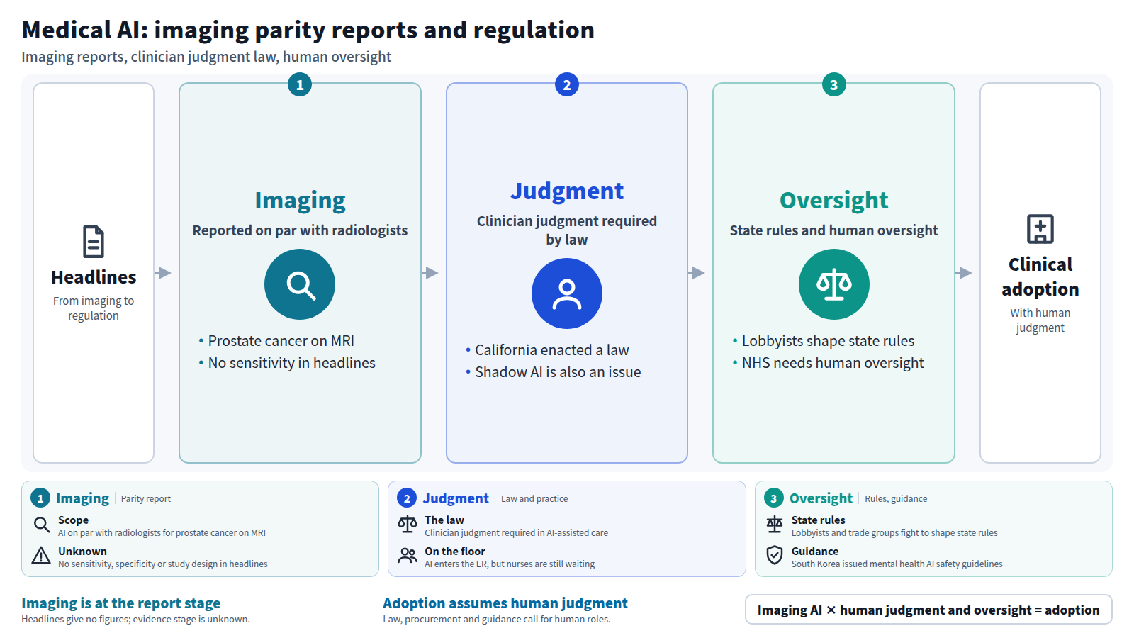 Starting from headlines, imaging reports say AI is on par with radiologists for prostate cancer on MRI; California then requires clinician judgment in AI-assisted care; state rules and human oversight in NHS procurement become the focus; the flow ends in clinical adoption with human judgment.