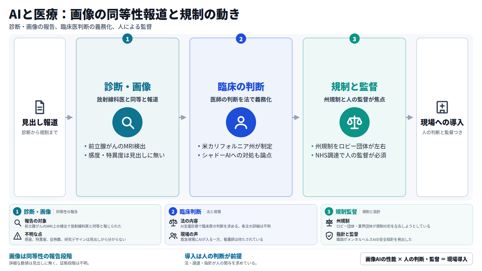 見出し報道から始まり、診断・画像でAIが前立腺がんのMRI検出で放射線科医と同等と報じられ、臨床の判断では米カリフォルニア州が臨床医の判断を法で義務づけ、規制と監督では州規制へのロビー活動やNHS調達での人の監督が焦点となり、人の判断と監督つきの現場導入へ至る流れを示す。