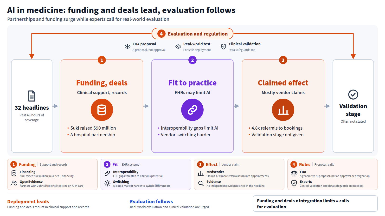 From 32 headlines, funding and partnerships are surging in clinical support and documentation. Stage one: Suki's $90 million Series E and the OpenEvidence partnership. Stage two: EHR interoperability gaps and harder vendor switching. Stage three: a vendor claim of 4.8x more referrals turned into appointments, with no validation stage given. Around all of it sit the FDA generative AI proposal, calls for real-world evaluation, and clinical validation and data safeguards.