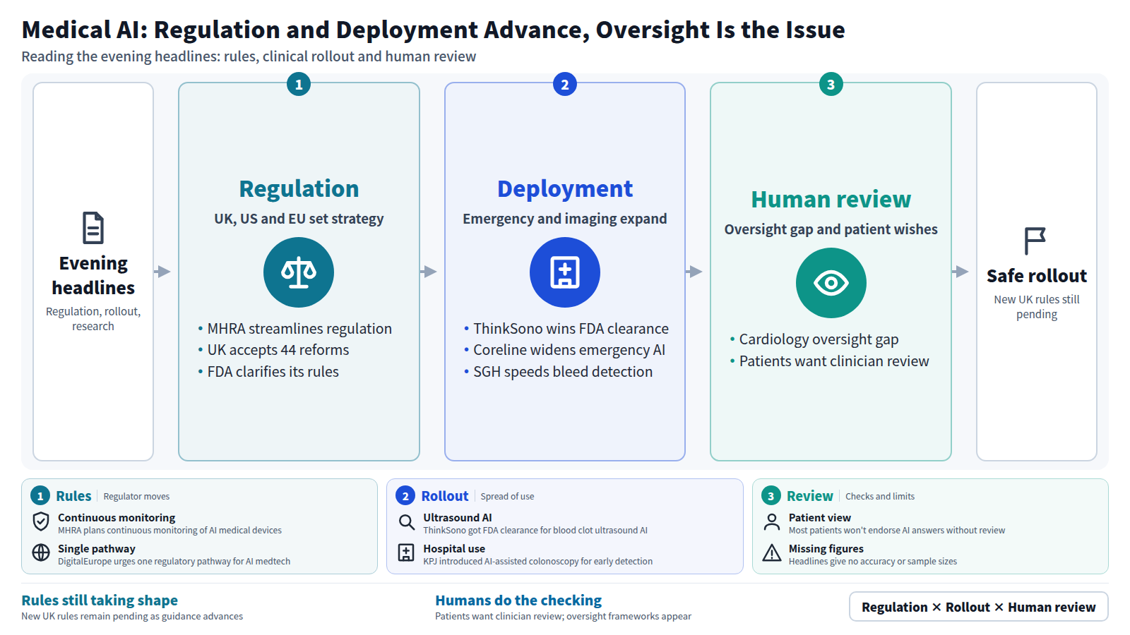 From the evening headlines, regulation advances first: the MHRA strategy, the UK accepting reforms and FDA clarification. Deployment then spreads across emergency care, imaging and hospitals. Finally, oversight gaps and patients' wish for clinician review remain, leading to rollout with oversight.