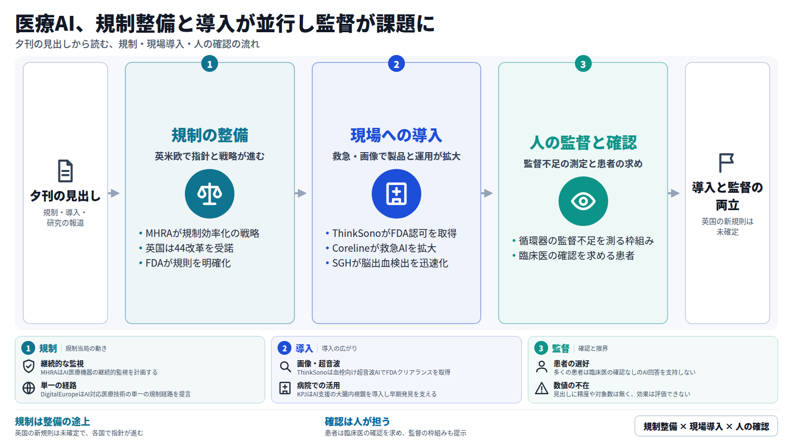 夕刊の見出しを入口に、まず規制の整備としてMHRAの戦略、英国の改革受諾、FDAの規則明確化が進む。次に救急・画像・病院での導入が広がる。最後に、人の監督不足を測る枠組みと、臨床医の確認を求める患者という確認の課題が残り、導入と監督の両立に至る。