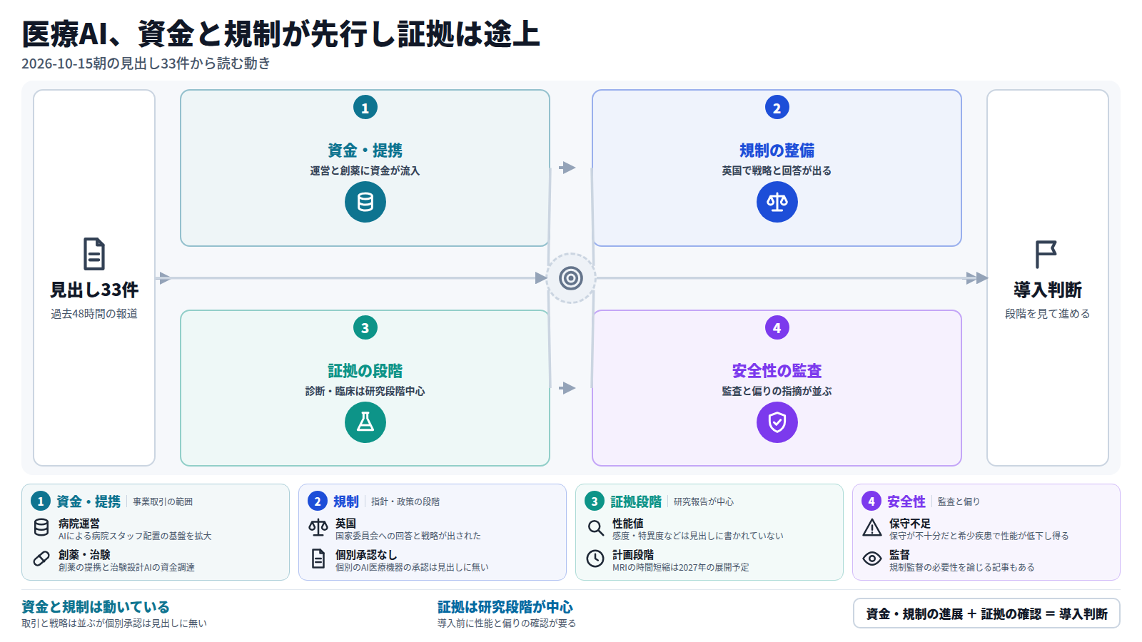 見出し33件から読む医療AIの動き。本線は、資金・提携、規制の整備、証拠の段階、安全性の監査の順で、最後に導入判断へ至る。資金は病院運営と創薬に流れ、英国では戦略が出ているが個別の承認は無い。診断・臨床は研究段階が中心で、性能値や前向きの有用性は未提示。ユタ州の監査や乾癬AIの偏りの指摘も並ぶ。