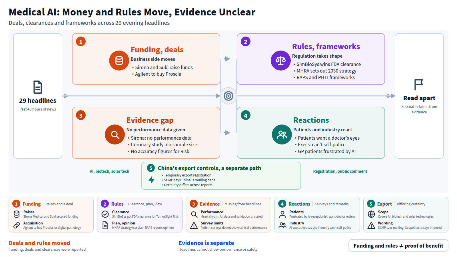 Diagram of 29 evening headlines in order: funding and deals, rules and frameworks, evidence gap, then reactions. Sirona, Suki and Agilent's planned Proscia purchase were reported, as were an FDA clearance and the MHRA 2030 strategy, but headlines give no performance data. Patients want doctor review and AI executives say the industry can't self-police. China's export controls run as a separate path. Conclusion: read claims and evidence apart.
