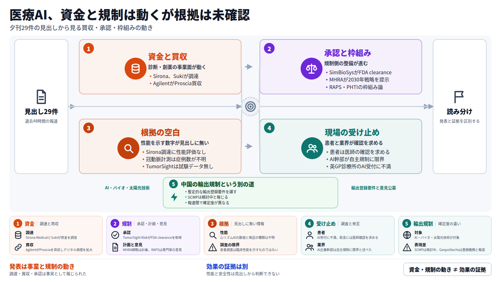夕刊29件の見出しを、資金と買収、承認と枠組み、根拠の空白、現場の受け止めの順に整理した図。調達や買収、FDA clearance、MHRAの2030年戦略が報じられた一方、性能の数字や試験データは見出しに無い。患者は医師の確認を求め、AI幹部は自主規制に限界があると述べた。別の道として中国の輸出規制がある。結論は、発表と効果の証拠を分けて読むこと。