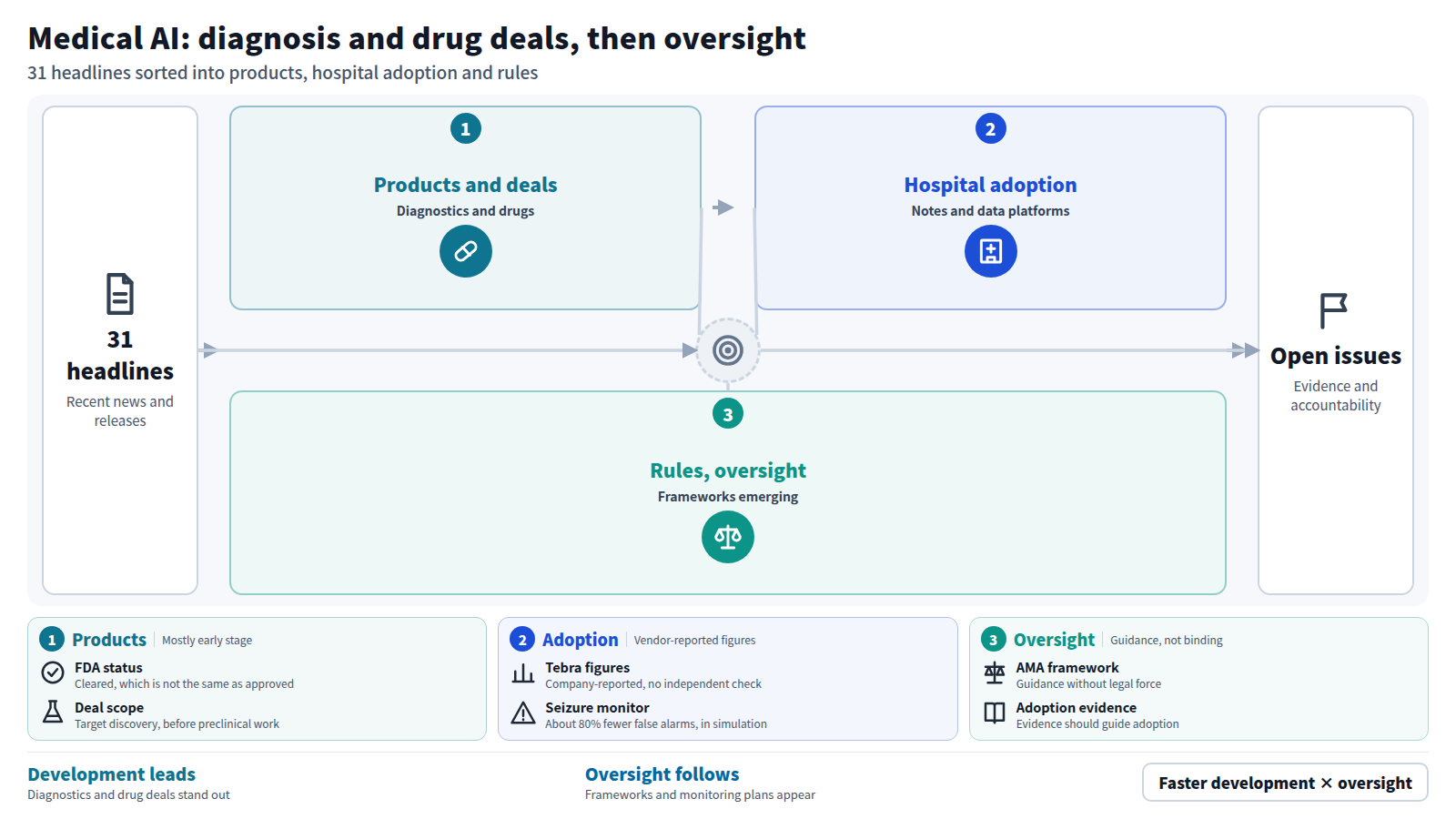 The figure sorts 31 headlines into products and deals, hospital adoption, and rules and oversight. Diagnostics and drug discovery produce clearances and partnerships, hospitals invest in notes and data platforms, and the AMA and UK publish frameworks. Many figures are vendor-reported, so evidence and accountability remain open.