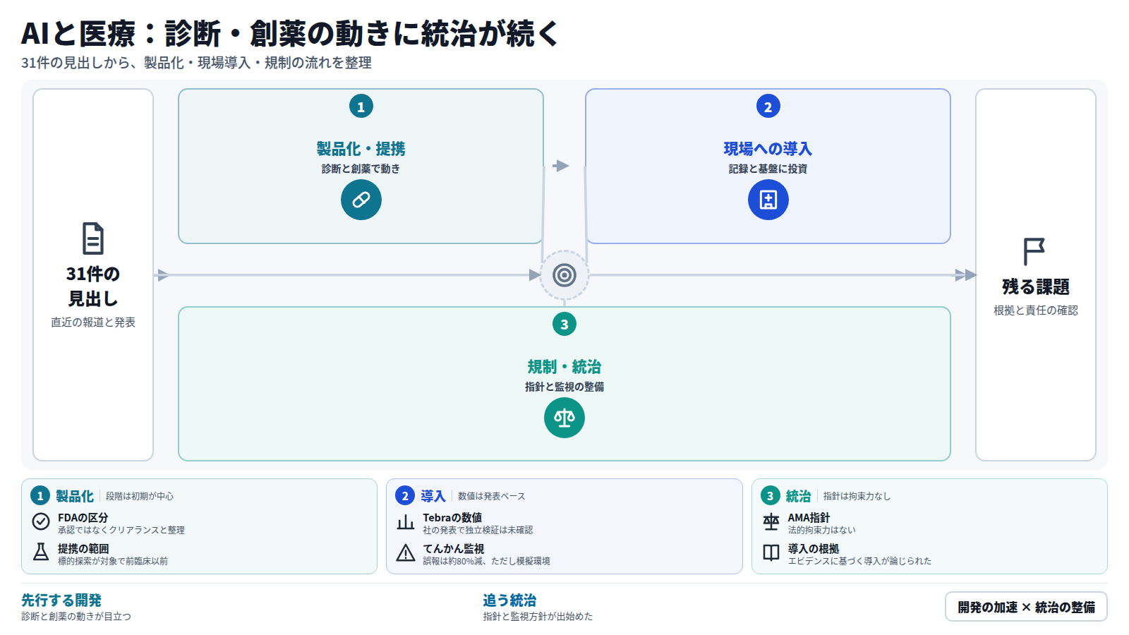 31件の見出しを、製品化・提携、現場への導入、規制・統治の順に整理した図。診断と創薬で製品化と提携が進み、記録支援や病院のデータ基盤への投資が続き、AMAの指針や英国の監視方針が出た。数値の多くは発表ベースで、残る課題は根拠と責任の確認である。