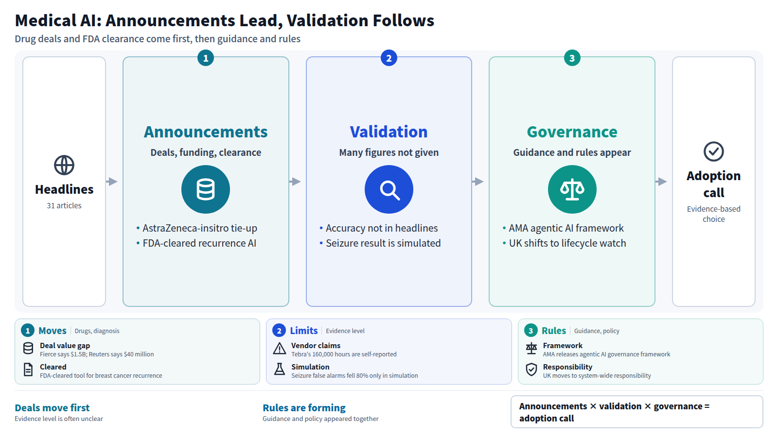 A diagram of 31 medical AI headlines in three steps: announcements, validation, governance. Drug discovery deals and an FDA-cleared tool stand out, but accuracy and clinical evidence are often unstated. The AMA framework and UK lifecycle monitoring point toward evidence-based adoption decisions.