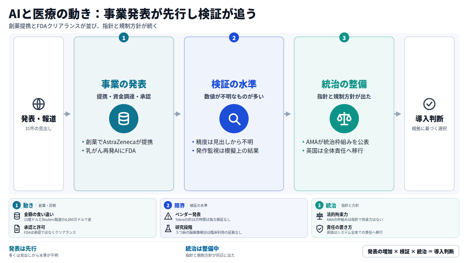 AIと医療の見出し31件を、事業の発表、検証の水準、統治の整備の順に整理した図。創薬提携やFDAクリアランスが目立つが、精度や臨床利用の証拠は見出しから不明なものが多い。AMAの指針と英国の規制方針が出ており、根拠に基づく導入判断につながる。
