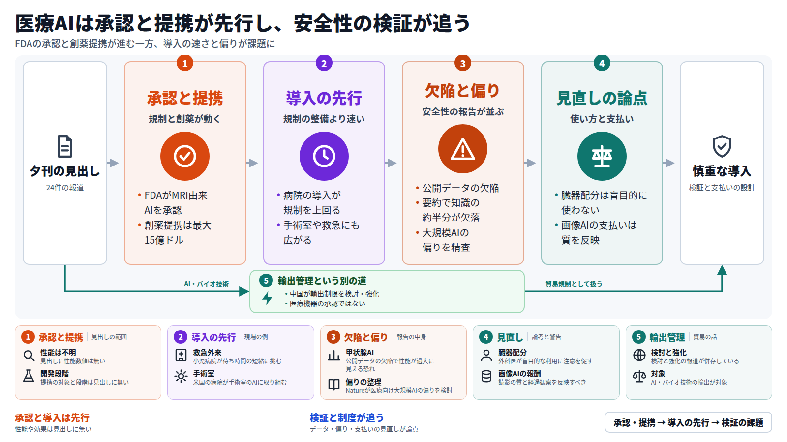 夕刊の24件の見出しから、医療AIの動きを順に示す図。まずFDAがMRI由来の乳がん再発リスク評価AIを承認し、AstraZenecaとInsitroが最大15億ドルの創薬提携を結んだ。次に病院のAI導入が規制の整備より速く進んでいる。その先で、公開データの欠陥、要約での知識の欠落、大規模AIの偏りといった安全性の報告が並ぶ。最後に、臓器配分での盲目的な利用への警告や、画像AIの支払いの見直しが論点になる。別の道として、中国のAI・バイオ技術の輸出管理は医療機器の承認ではなく貿易規制として扱われる。