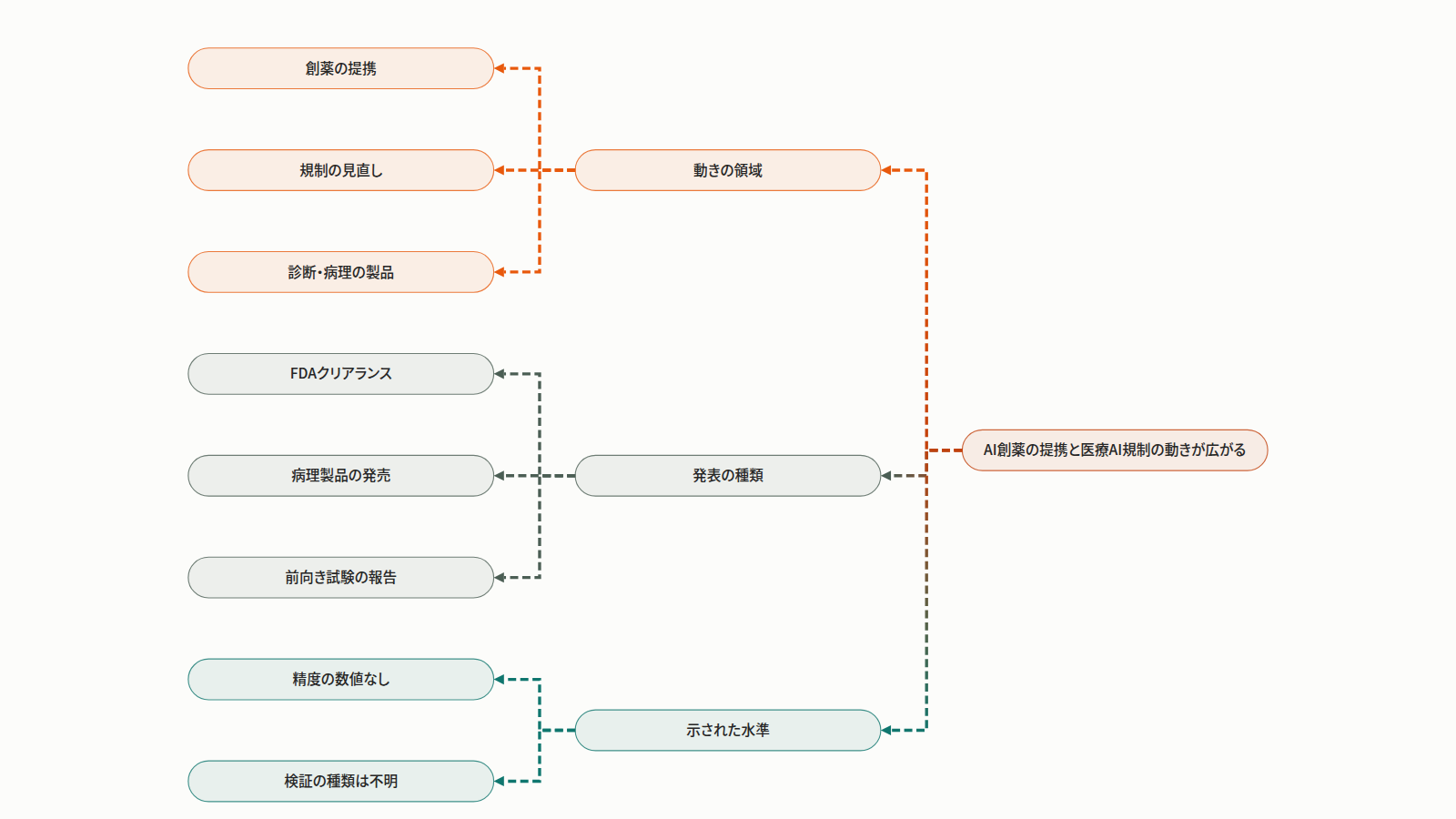 図は上から下へ流れる。入力は過去48時間の見出し27件。第1段で動きが創薬・規制・診断に集まっていることを示し、第2段でそれが提携、FDAクリアランス、製品発売、前向き試験の報告といった発表であることを示す。第3段では精度や検証の種類が見出しに無いことを示し、出口は効果・安全性の水準を個別に確認すること。下段に各段の具体を並べ、最後に動きと未提示の水準から個別確認に至る式で結ぶ。