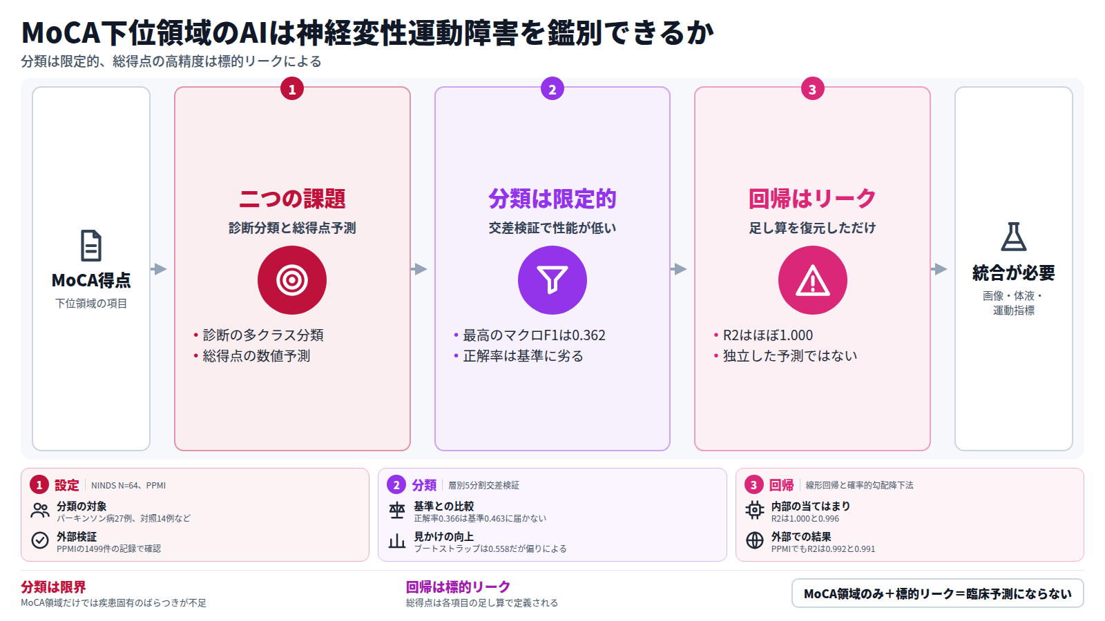 MoCAの下位領域の得点を入力に、二つの課題を調べた図。第一に診断の多クラス分類は、交差検証で最高のマクロF1が0.362にとどまり、正解率も単純な基準に届かない。第二に総得点の予測はほぼ完全に当てはまるが、総得点が項目の足し算で定義されるための標的リークで、独立した臨床予測ではない。結論は、神経画像・体液・デジタル運動のバイオマーカーの統合が必要という点である。
