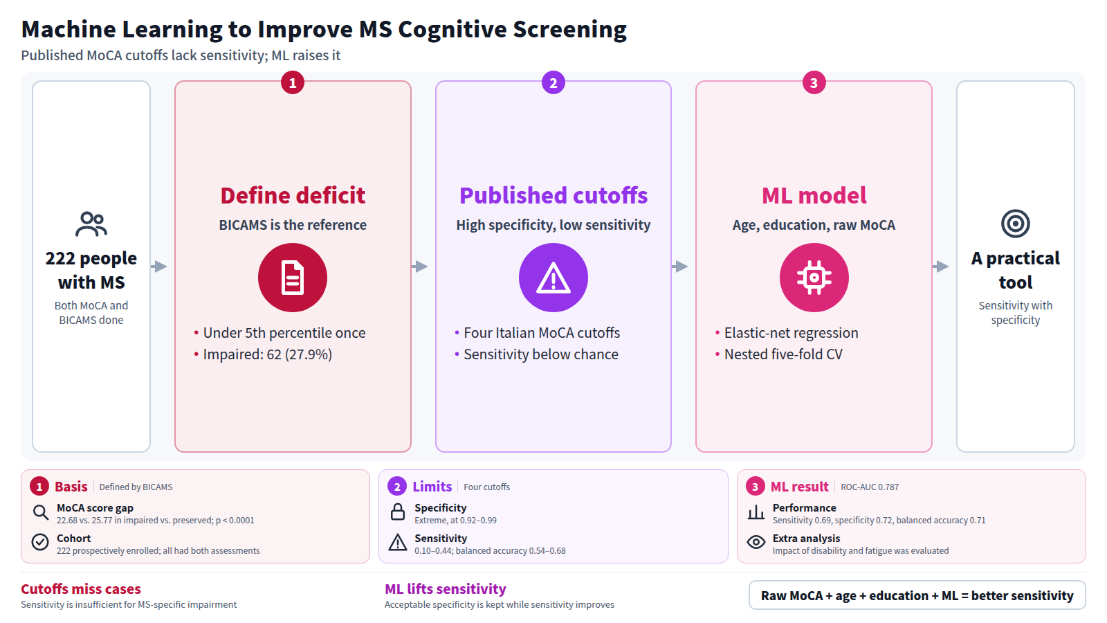 The study enrolled 222 people with MS who all completed MoCA and BICAMS. Impairment meant below the 5th percentile on at least one BICAMS test, found in 62 participants (27.9%). Four published Italian MoCA cutoffs showed specificity of 0.92–0.99 but sensitivity of only 0.10–0.44. An elastic-net model using age, education and raw MoCA reached sensitivity 0.69 and specificity 0.72, offering a practical screening tool.