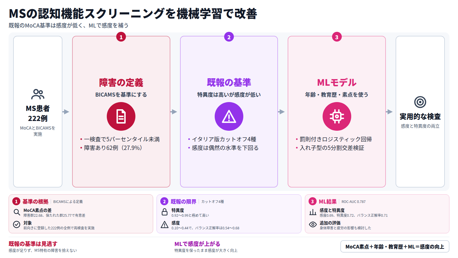 対象はMS患者222例で、全例にMoCAとBICAMSを実施した。BICAMSの一検査で5パーセンタイル未満なら認知機能障害ありとし、62例(27.9%)が該当した。既報のイタリア版MoCAカットオフ4種は特異度が0.92〜0.99と高い一方、感度は0.10〜0.44にとどまった。年齢、教育歴、MoCA素点を使うMLモデルは感度0.69、特異度0.72で、実用的なスクリーニングの手段となる。