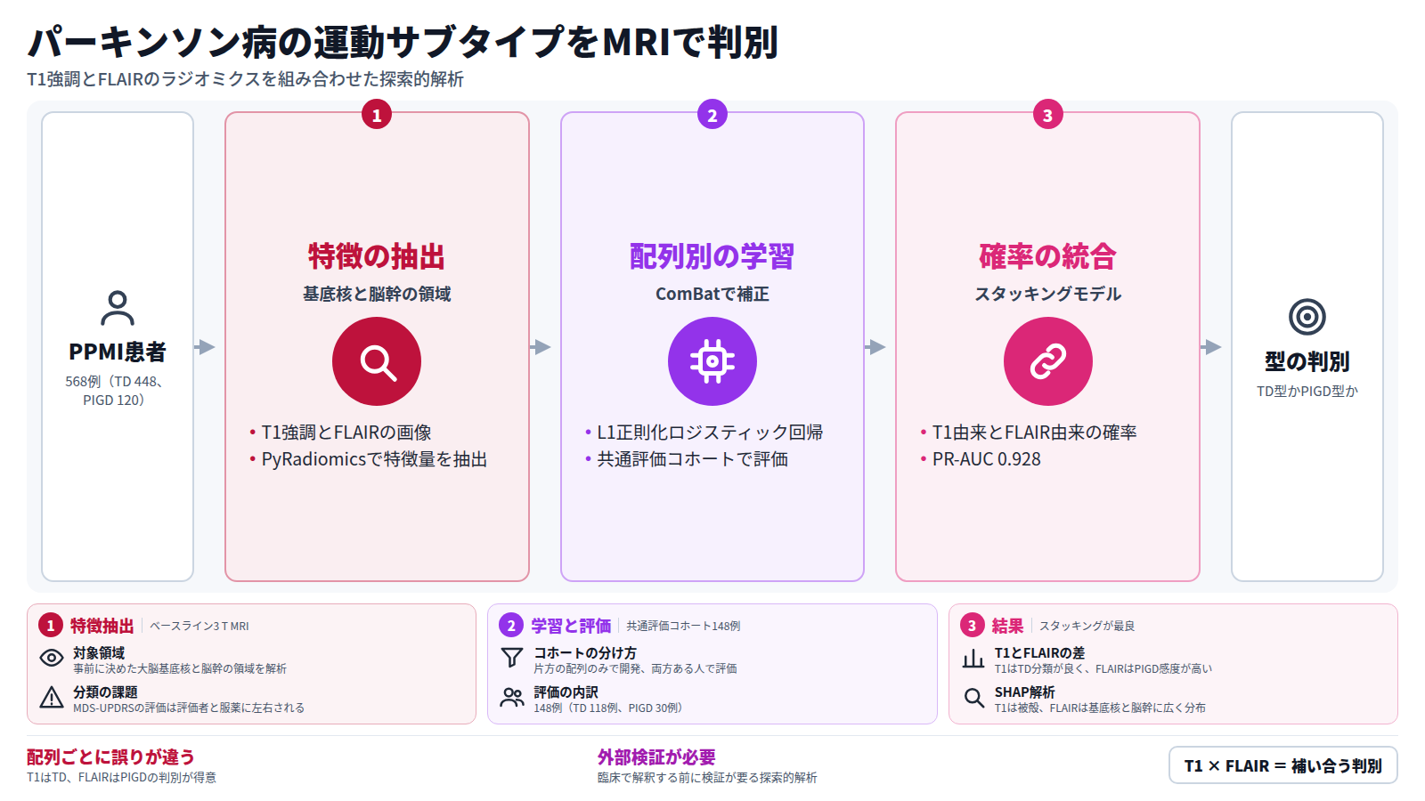 PPMIのパーキンソン病患者568例のMRIから、大脳基底核と脳幹の特徴量を抽出する。T1強調とFLAIRで別々にモデルを学習し、二つの確率を重ねて振戦優位型と姿勢不安定・歩行障害型を判別する。共通評価コホート148例で、重ねたモデルのPR-AUCは0.928だった。外部検証が必要な探索的解析である。