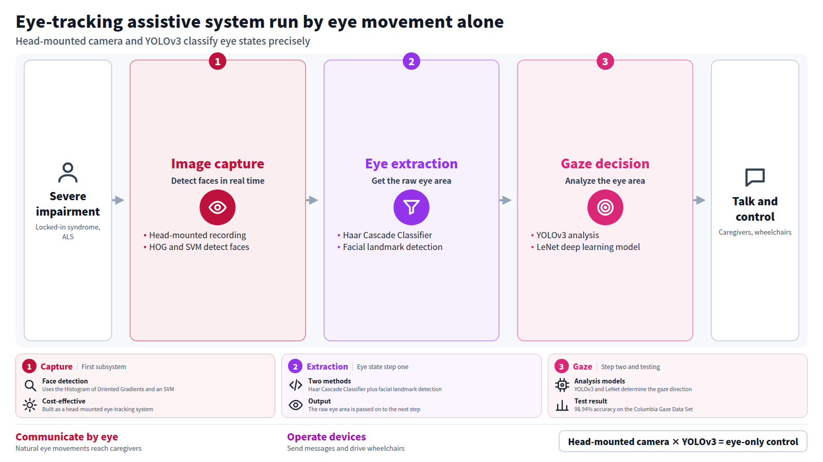 Diagram of an assistive system that lets people with severe mobility impairment communicate with caregivers and operate devices using only natural eye movements. A head-mounted system records images and detects faces, extracts the eye area, then YOLOv3 and LeNet determine gaze direction. Eye state classification reached 98.94% accuracy on a public dataset.