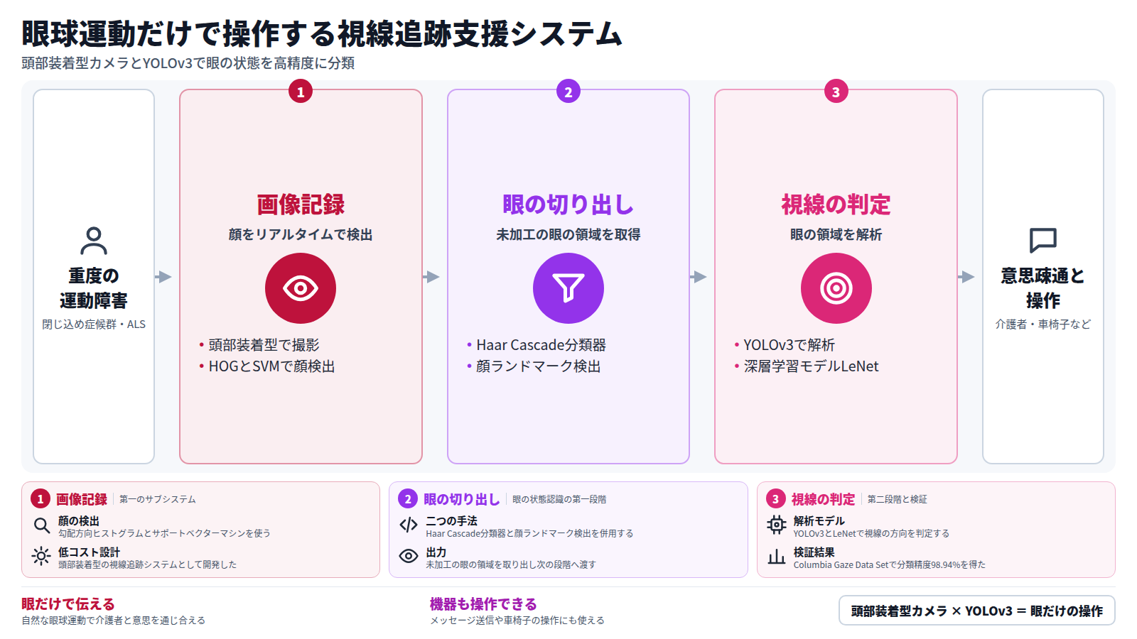 重度の運動障害がある人が、自然な眼球運動だけで介護者と意思疎通し、機器を操作するための支援システムの図。第一段階は頭部装着型で画像を記録し顔を検出する。次に眼の領域を切り出し、YOLOv3とLeNetで視線の方向を判定する。公開データセットでの眼の状態の分類精度は98.94%だった。