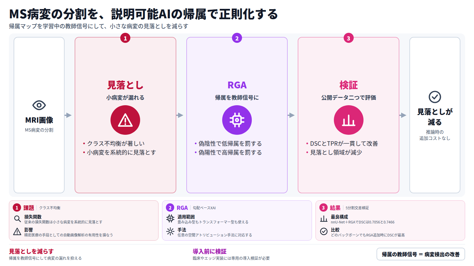 MRIからMS病変を分割する課題の流れ。クラス不均衡のため従来の損失関数は小病変を見落とす。RGAは偽陰性で帰属が低い場合と偽陽性で帰属が高い場合にペナルティを課す。二つの公開データセットで評価し、nnU-Net+RGAのDSCは0.7056と0.7466。臨床実装の前には専用の導入検証が必要。