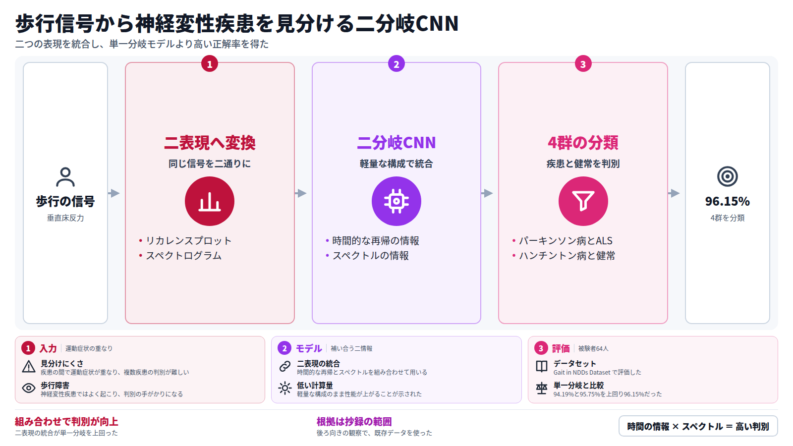 垂直床反力の歩行信号を、リカレンスプロットとスペクトログラムの二つの表現に変換する。軽量な二分岐CNNで両者を統合し、パーキンソン病、ALS、ハンチントン病、健常対照の4群に分類する。被験者64人のデータセットで正解率は96.15%となり、単一分岐モデルの94.19%と95.75%を上回った。後ろ向きの観察で、抄録のみの確認。