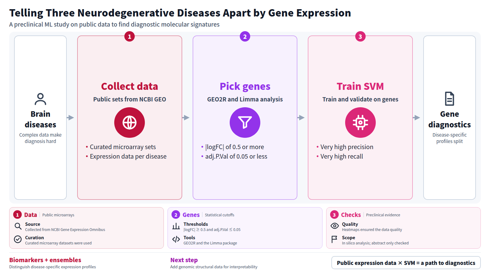 Alzheimer's, Parkinson's and frontotemporal dementia are hard to diagnose because the data are complex and variable. The study collected curated microarray datasets from NCBI GEO, extracted expressed genes with GEO2R and Limma, then trained and validated an SVM on them. The SVM showed very high precision and recall and distinguished disease-specific expression profiles, pointing to gene-based diagnostics. The evidence is a preclinical in silico analysis.