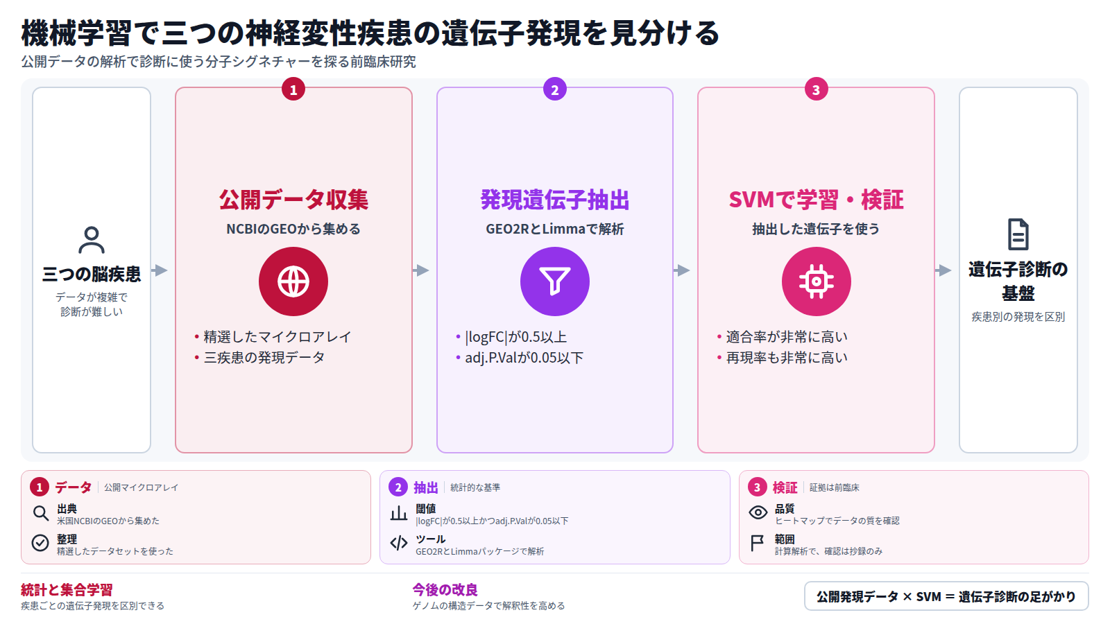 アルツハイマー病・パーキンソン病・前頭側頭型認知症は、データが複雑でばらつきも大きく診断が難しい。研究はNCBIのGEOから精選したマイクロアレイデータを集め、GEO2RとLimmaで発現遺伝子を抽出し、その遺伝子でSVMを学習・検証した。SVMは適合率と再現率がともに非常に高く、疾患ごとの発現プロファイルを区別でき、遺伝子に基づく診断法につながる。証拠は前臨床の計算解析。
