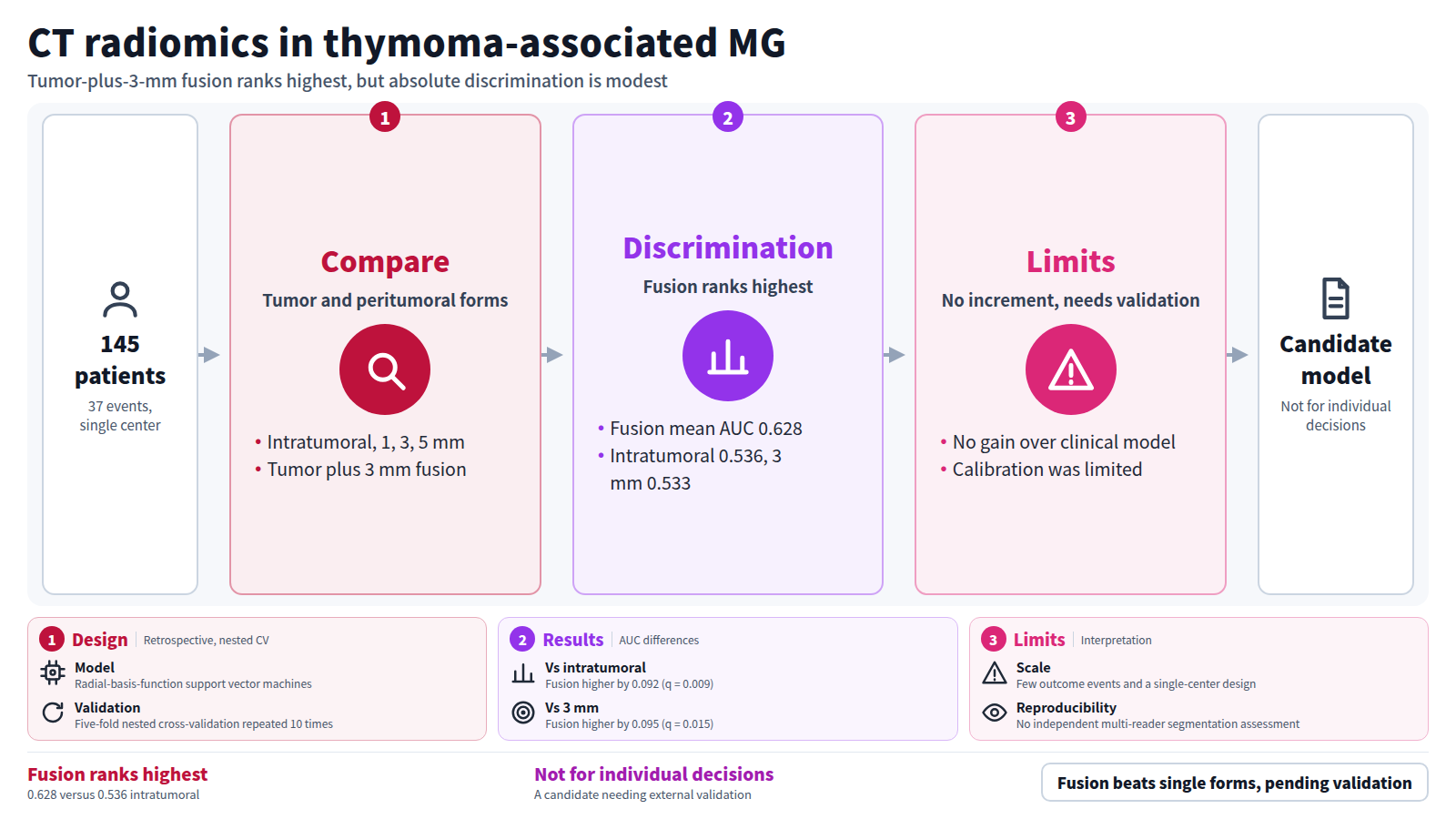 A single-center study of 145 patients (37 events) compared intratumoral, 1, 3 and 5 mm peritumoral, and tumor-plus-3-mm fusion representations. Fusion had the highest mean AUC, 0.628, versus 0.536 and 0.533. It added nothing beyond the clinical model, calibration was limited, and it remains a candidate needing external validation.