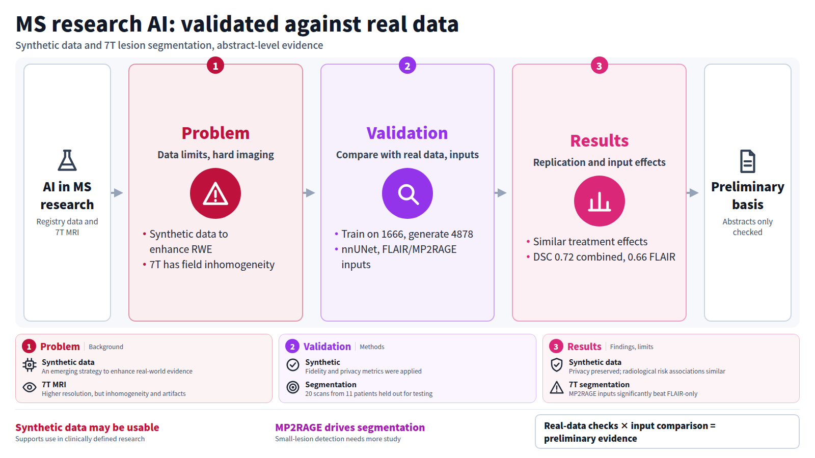 Diagram of two MS AI papers. Problem: synthetic data to enhance real-world evidence, and the difficulty of 7T MRI analysis. Validation: synthetic data generated from registry patients and compared with real data; nnUNet compared across three input types. Results: synthetic data kept fidelity and privacy, and MP2RAGE-containing inputs significantly outperformed FLAIR-only. Both are preliminary, abstract-only evidence.