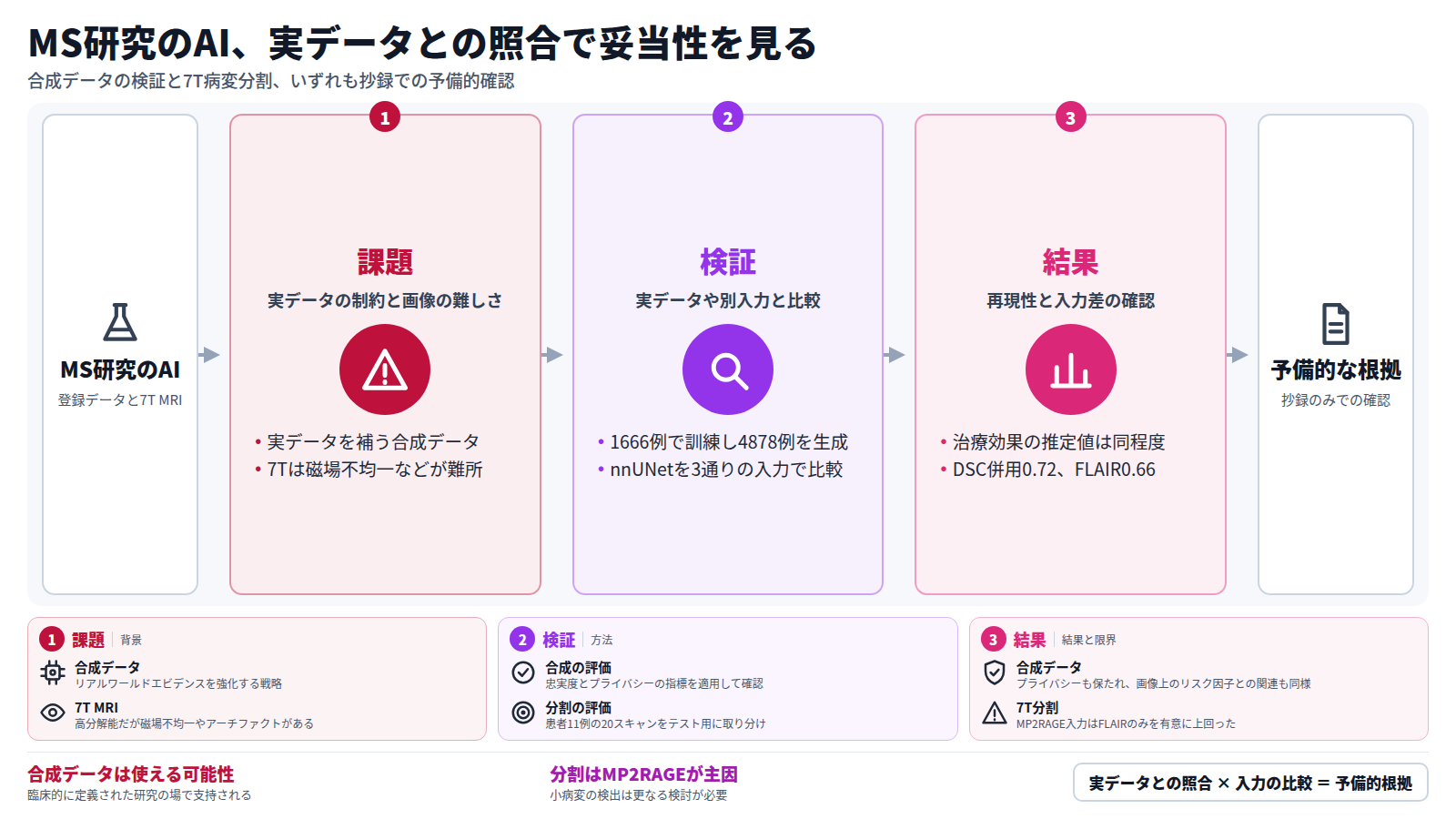 多発性硬化症研究のAI二本を扱う図。まず課題として、実データを補う合成データと、7T MRIの解析の難しさを示す。次に検証として、レジストリの患者で合成データを作り実データと比べ、7T MRIではnnUNetを三通りの入力で比べる。結果は、合成データは忠実でプライバシーも保たれ、分割はMP2RAGEを含む入力が有意に良かった。どちらも抄録のみの予備的な根拠である。
