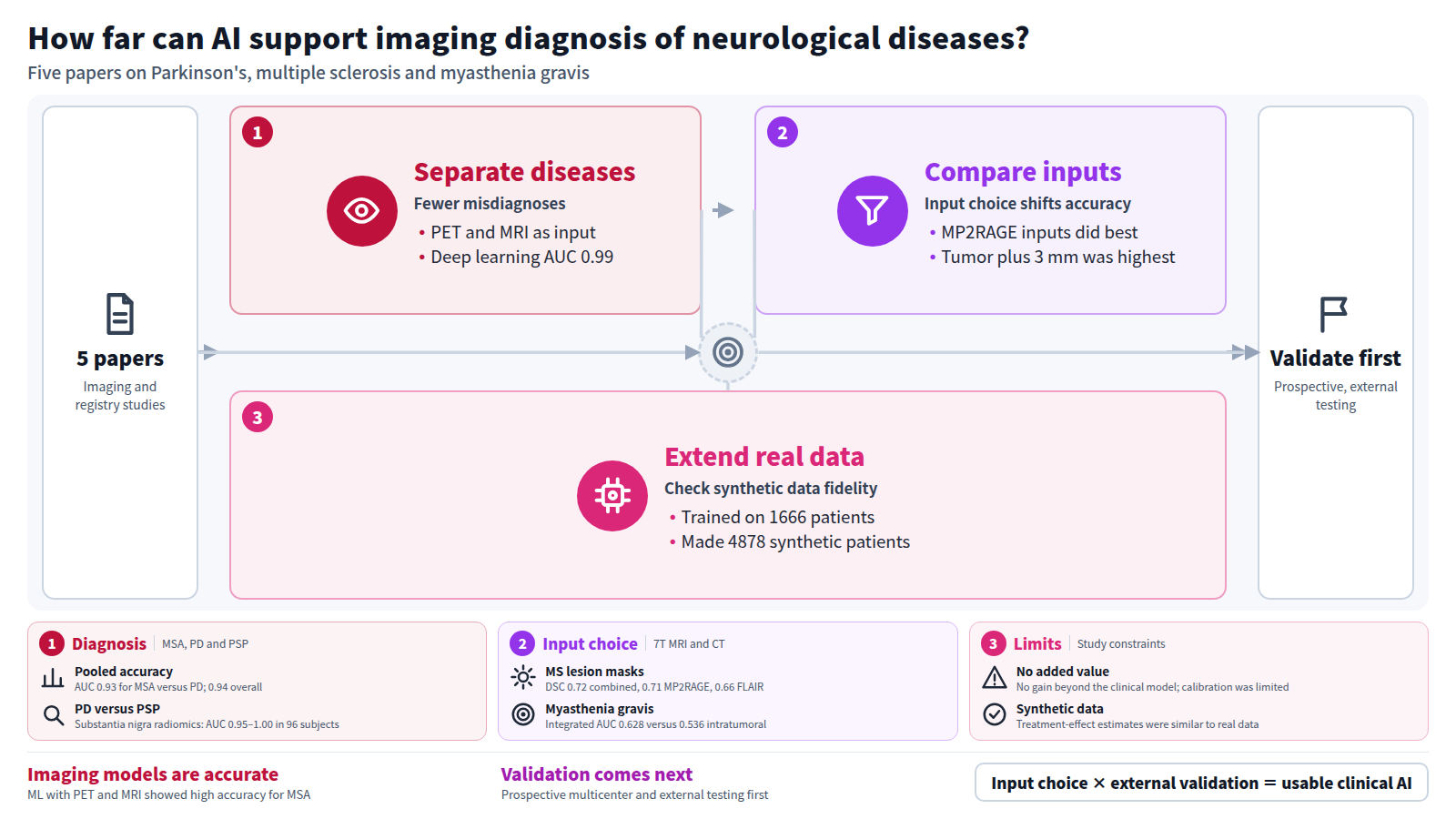A three-stage summary of five papers on AI in neurological and neuroimmune diseases. Stage one tells diseases apart: machine learning on PET and MRI showed high accuracy for multiple system atrophy. Stage two compares inputs: MP2RAGE-containing inputs did best at 7T MRI, and tumor plus 3 mm did best for CT in myasthenia gravis. Stage three extends real data with synthetic data. The conclusion is that prospective multicenter and external validation come first.